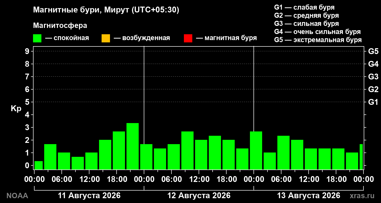 Геомагнитный индекс Kp за 3 суток