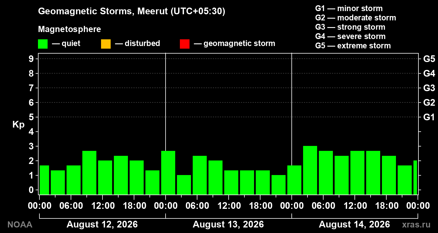 Geomagnetic index Kp for 3 days