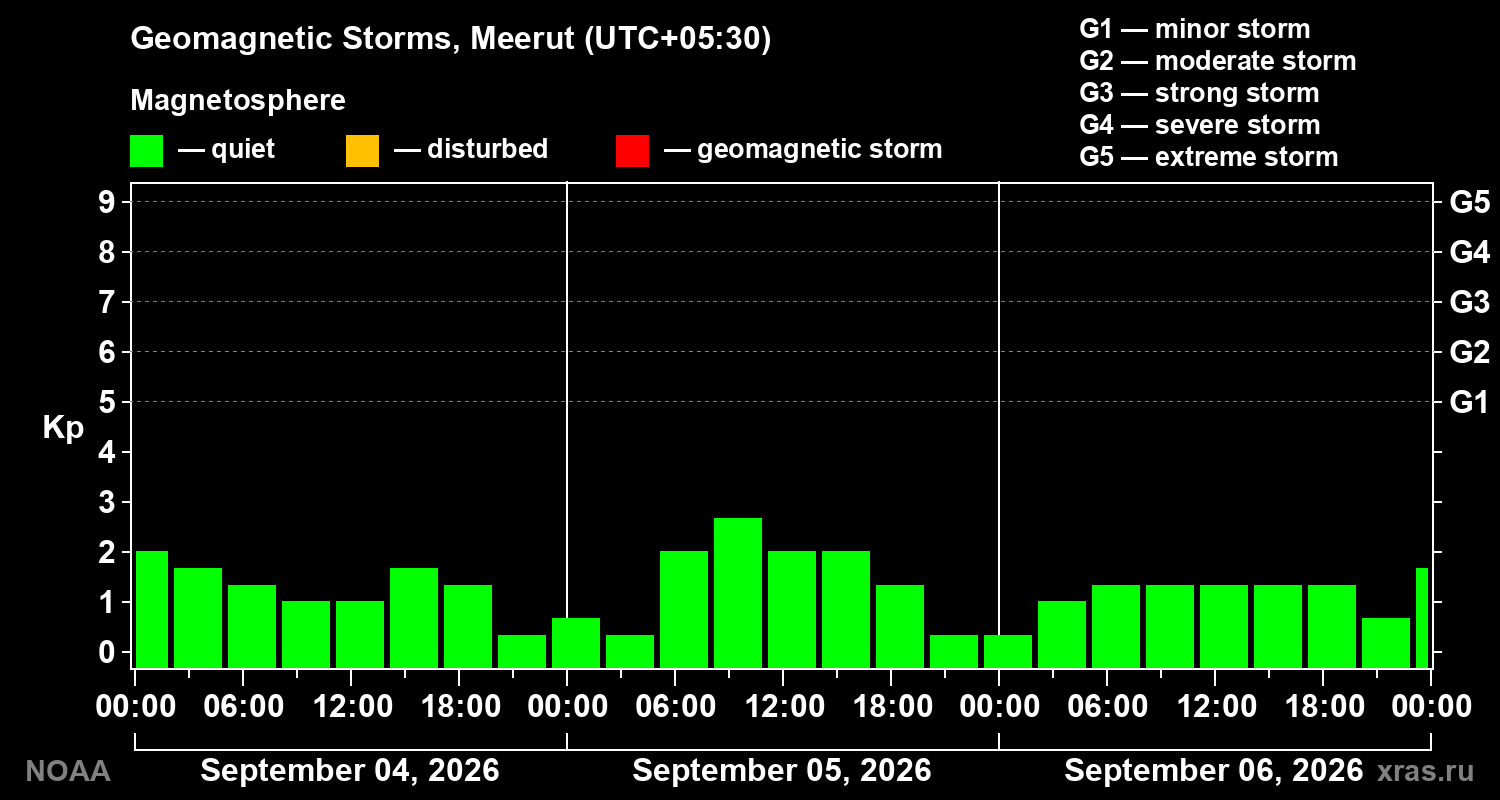 Geomagnetic index Kp for 3 days