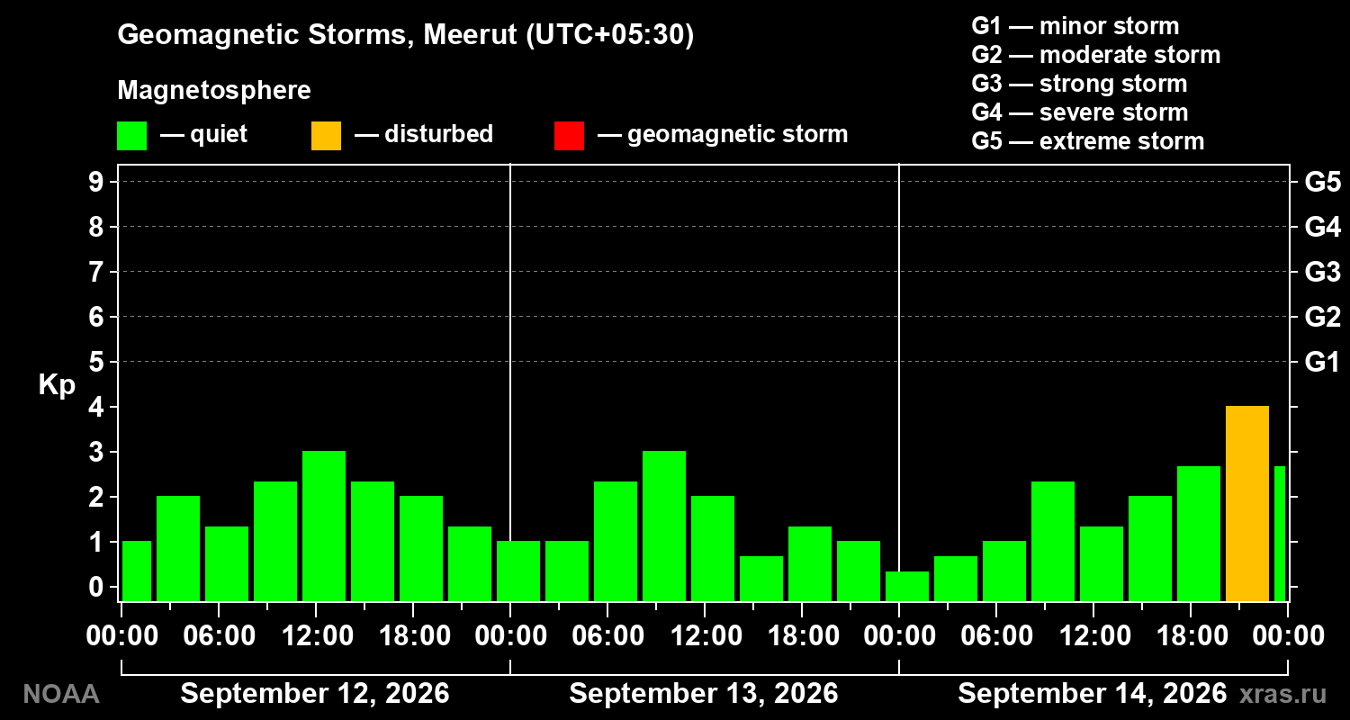 Geomagnetic index Kp for 3 days