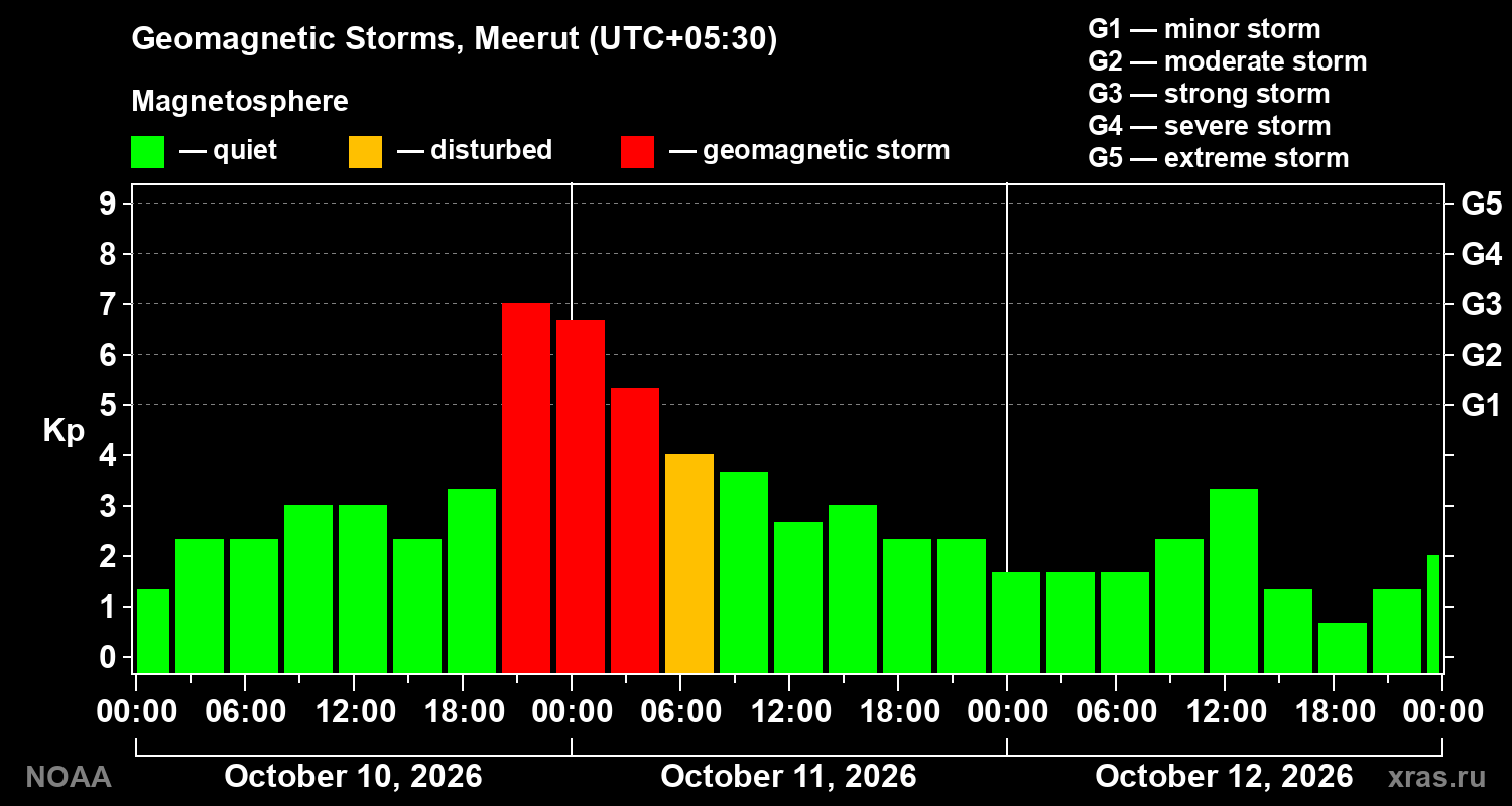 Geomagnetic index Kp for 3 days