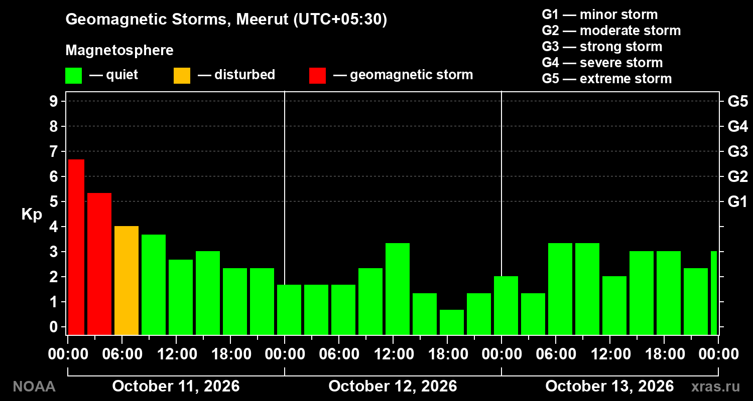 Geomagnetic index Kp for 3 days