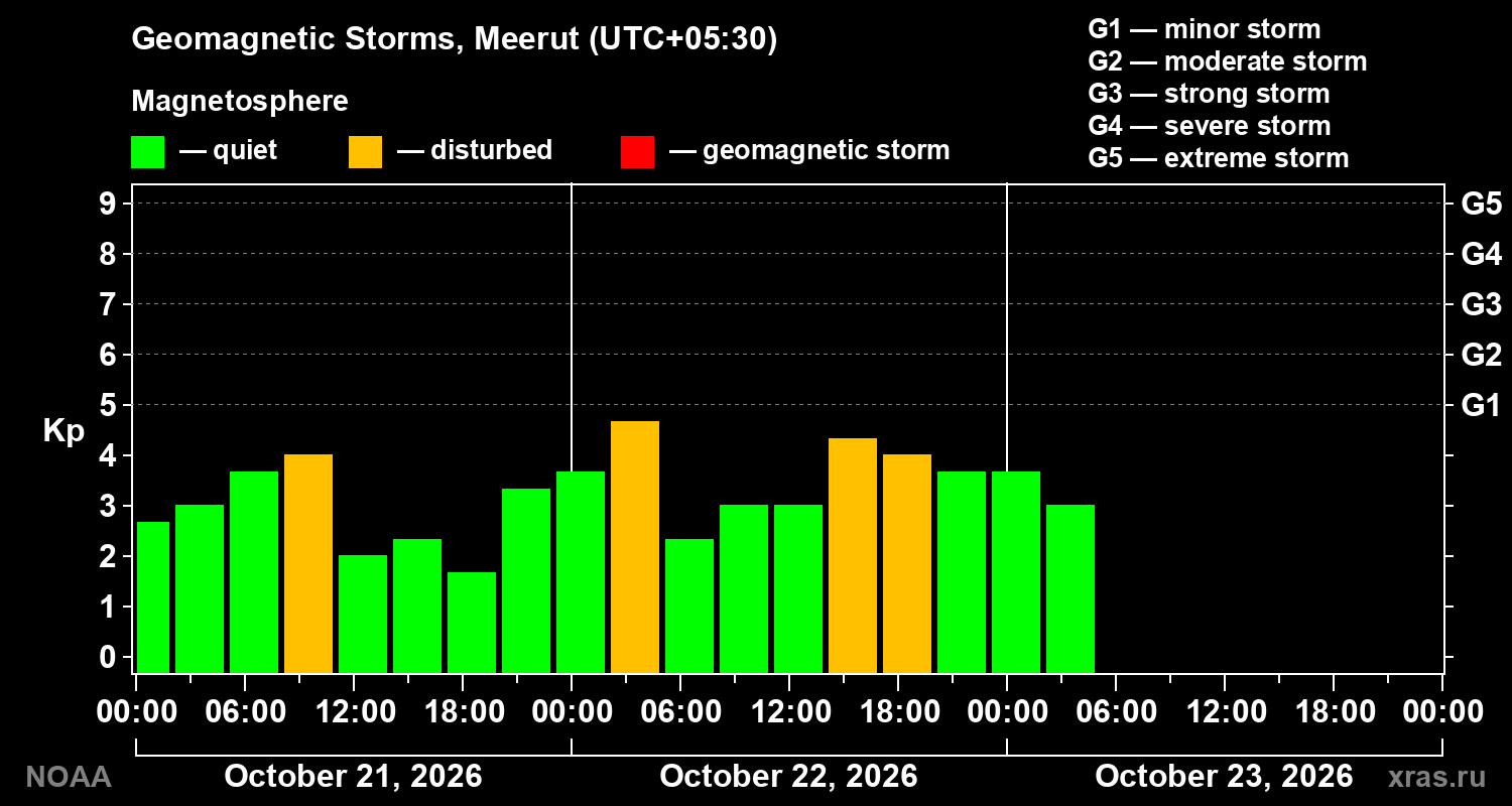 Geomagnetic index Kp for 3 days
