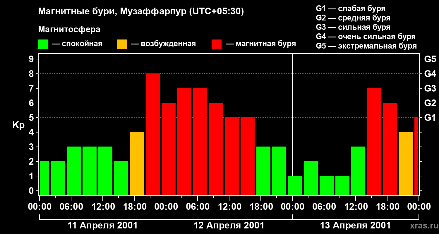 Изменения геомагнитного индекса Kp