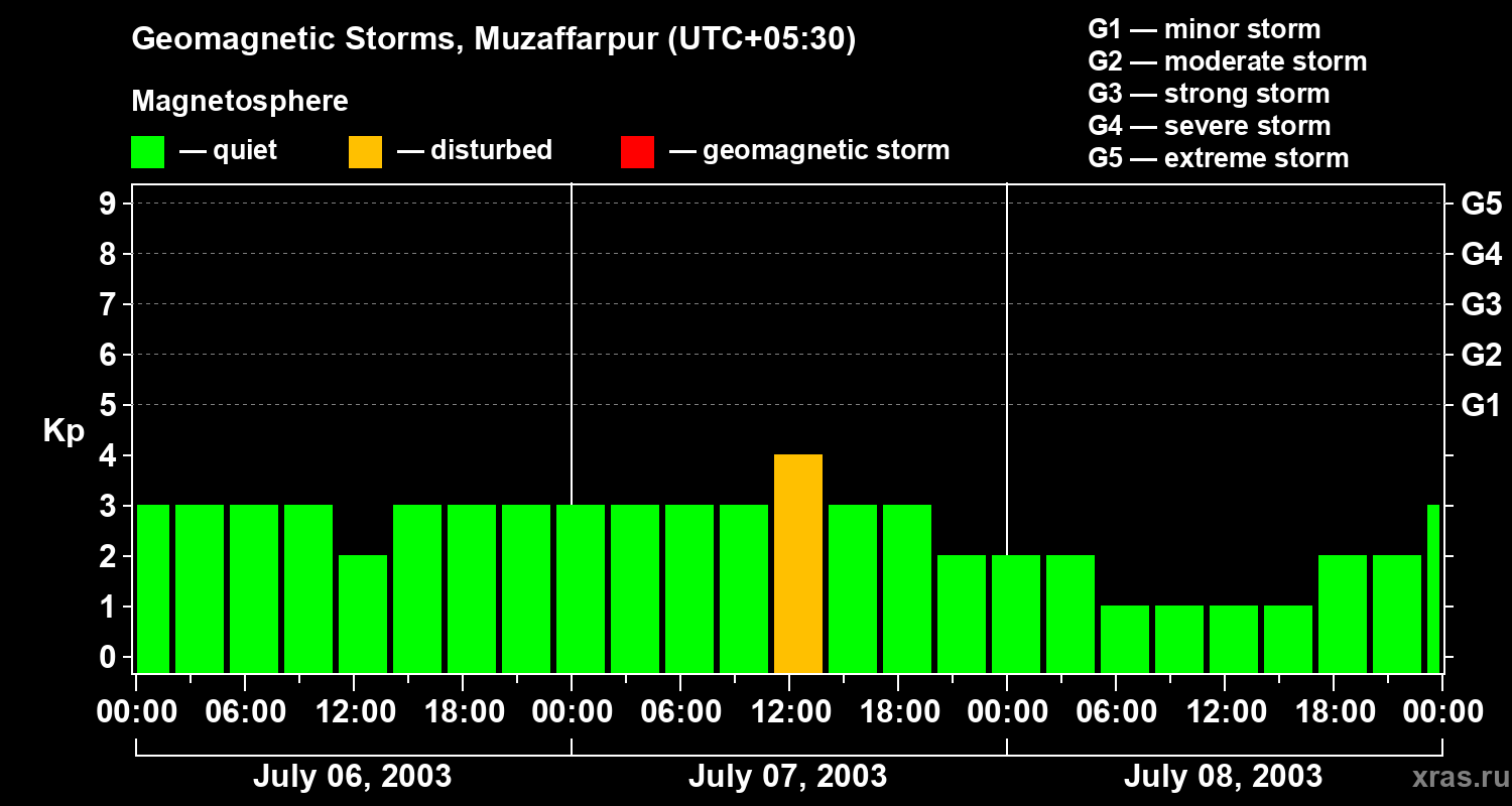 Changes in the geomagnetic index Kp