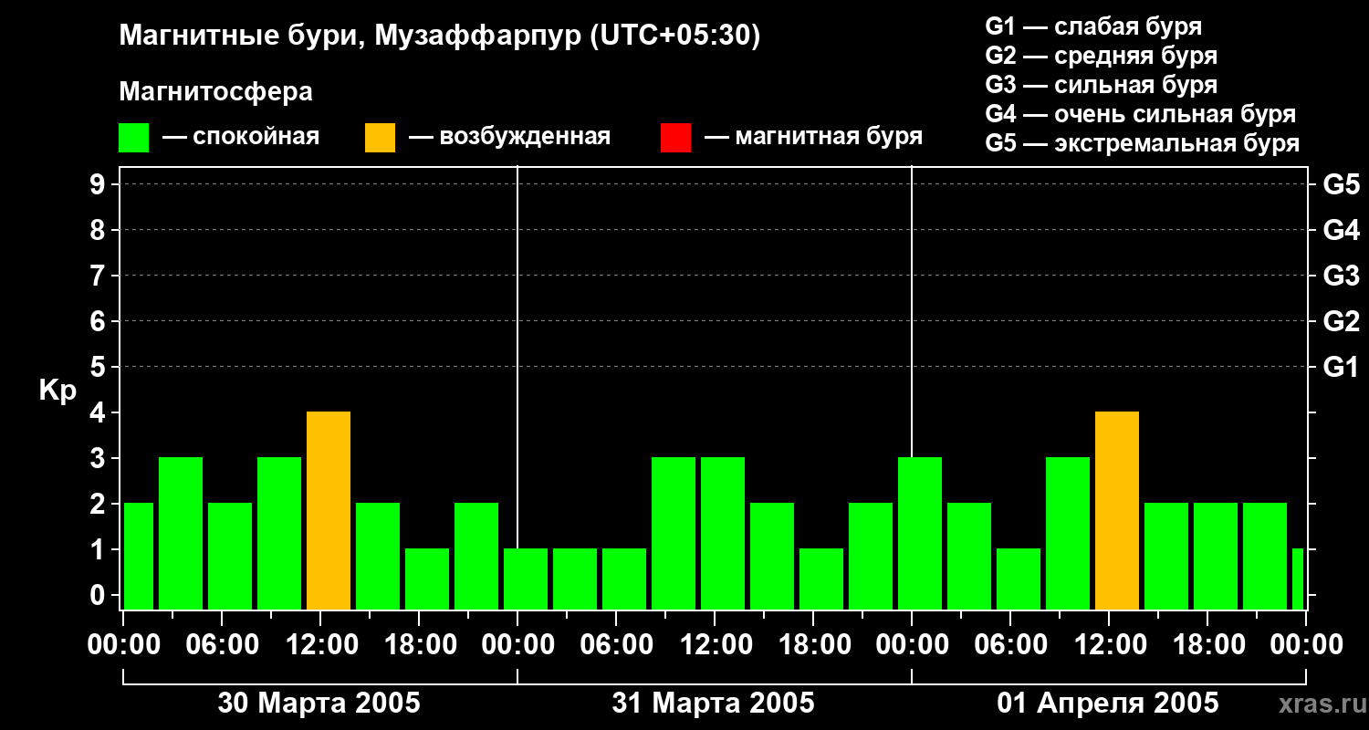 Изменения геомагнитного индекса Kp
