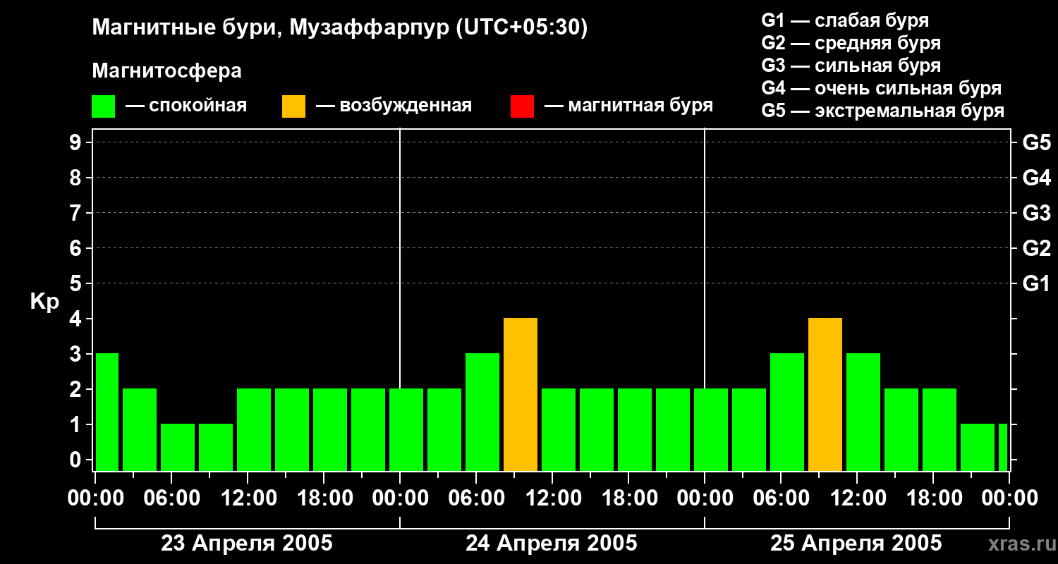 Изменения геомагнитного индекса Kp