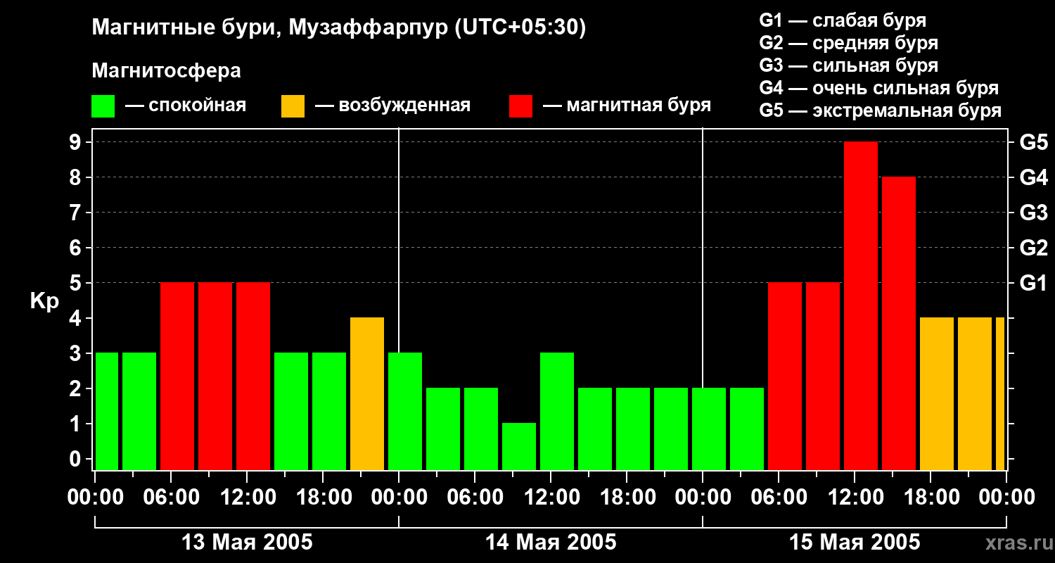 Изменения геомагнитного индекса Kp