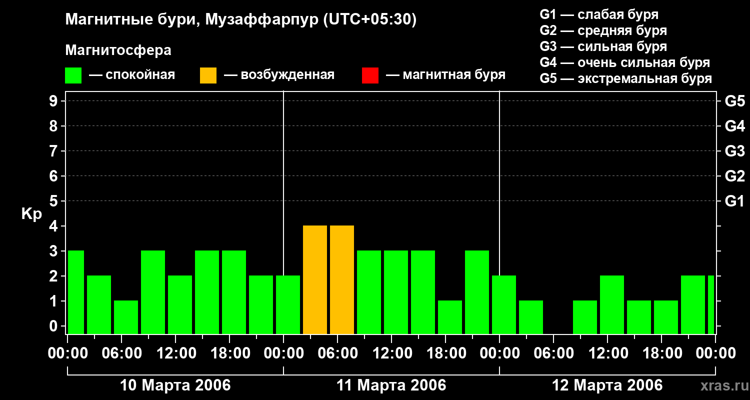 Изменения геомагнитного индекса Kp
