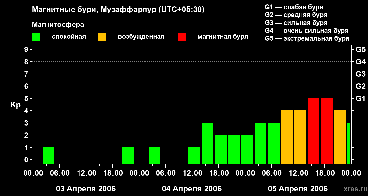 Изменения геомагнитного индекса Kp