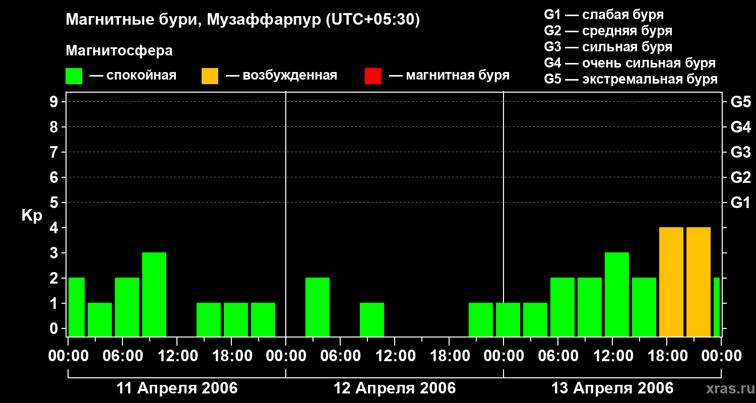 Изменения геомагнитного индекса Kp