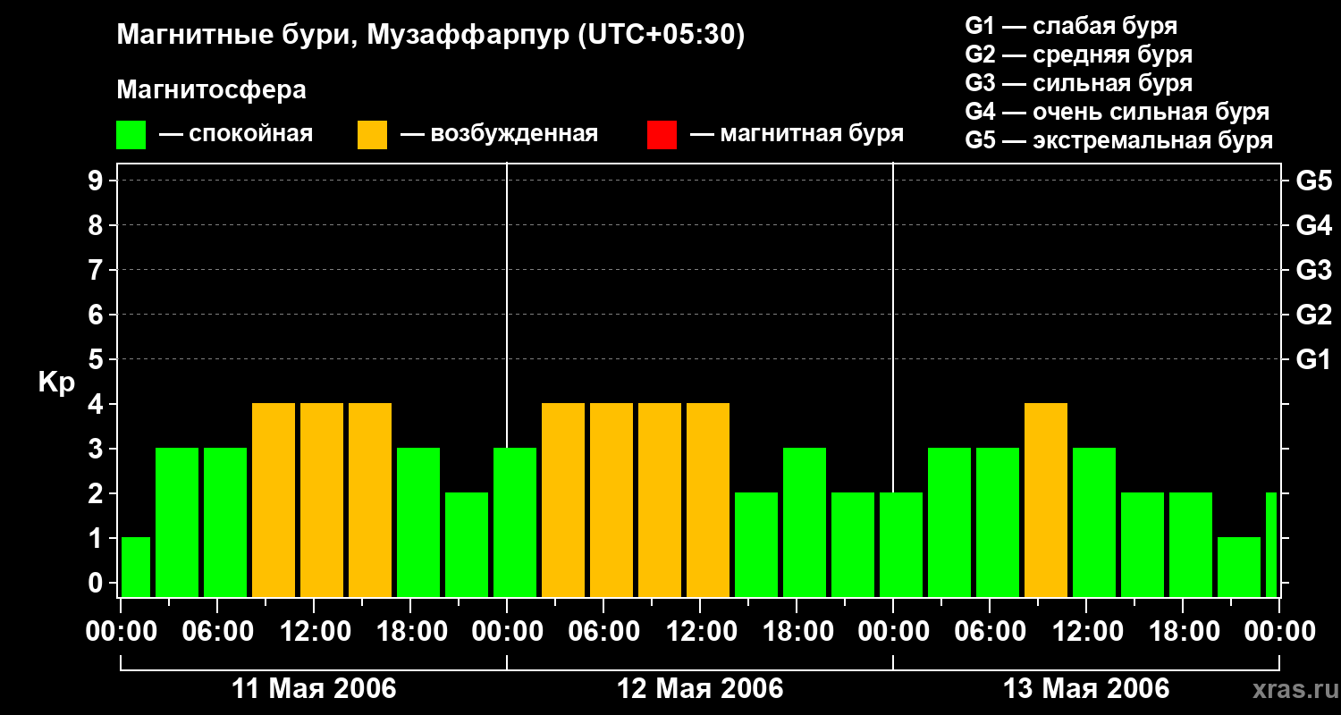 Изменения геомагнитного индекса Kp