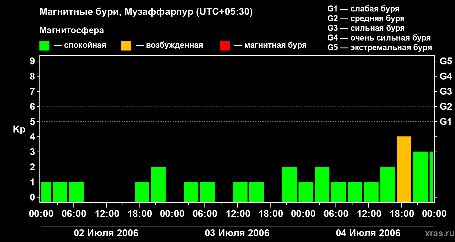 Изменения геомагнитного индекса Kp