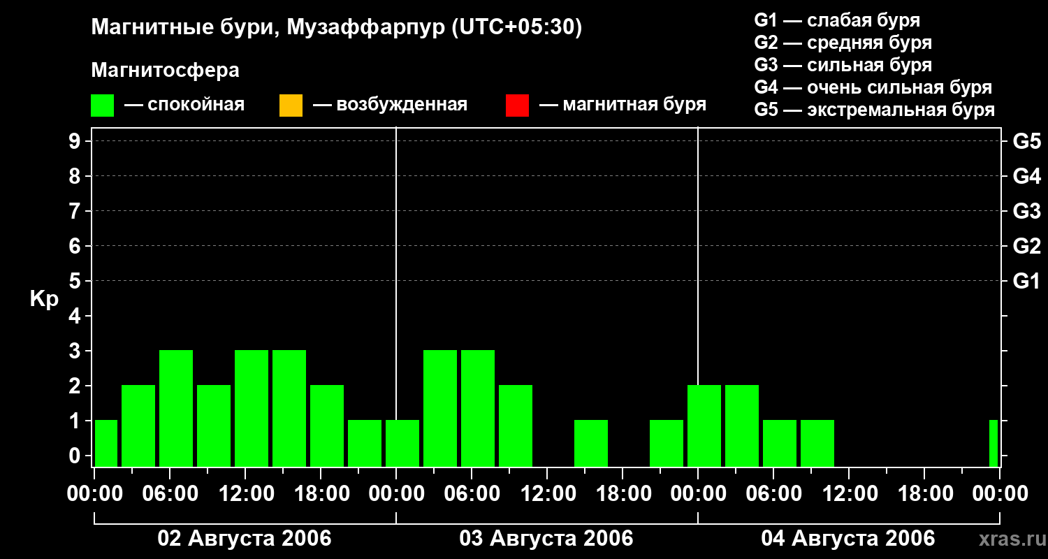 Изменения геомагнитного индекса Kp