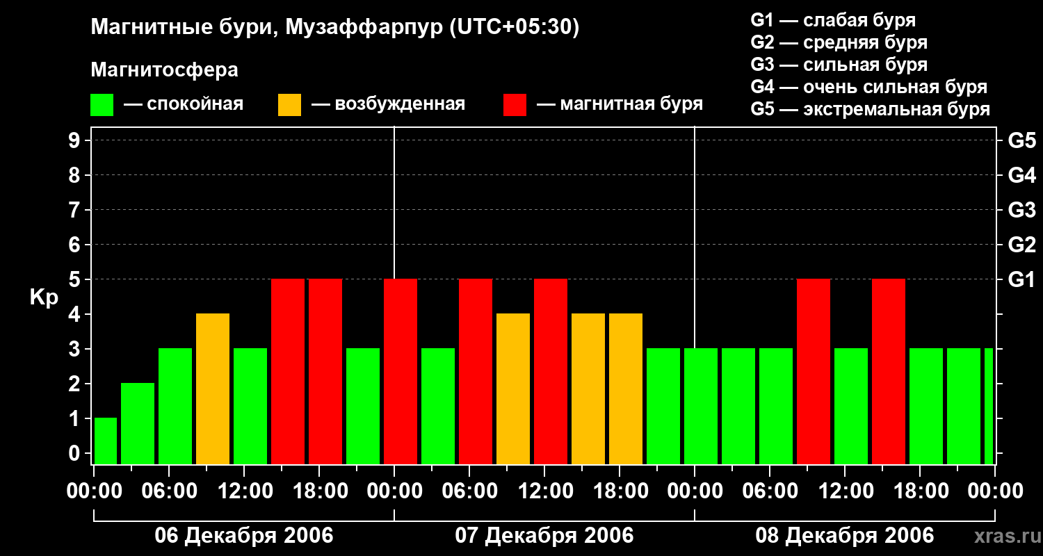 Изменения геомагнитного индекса Kp