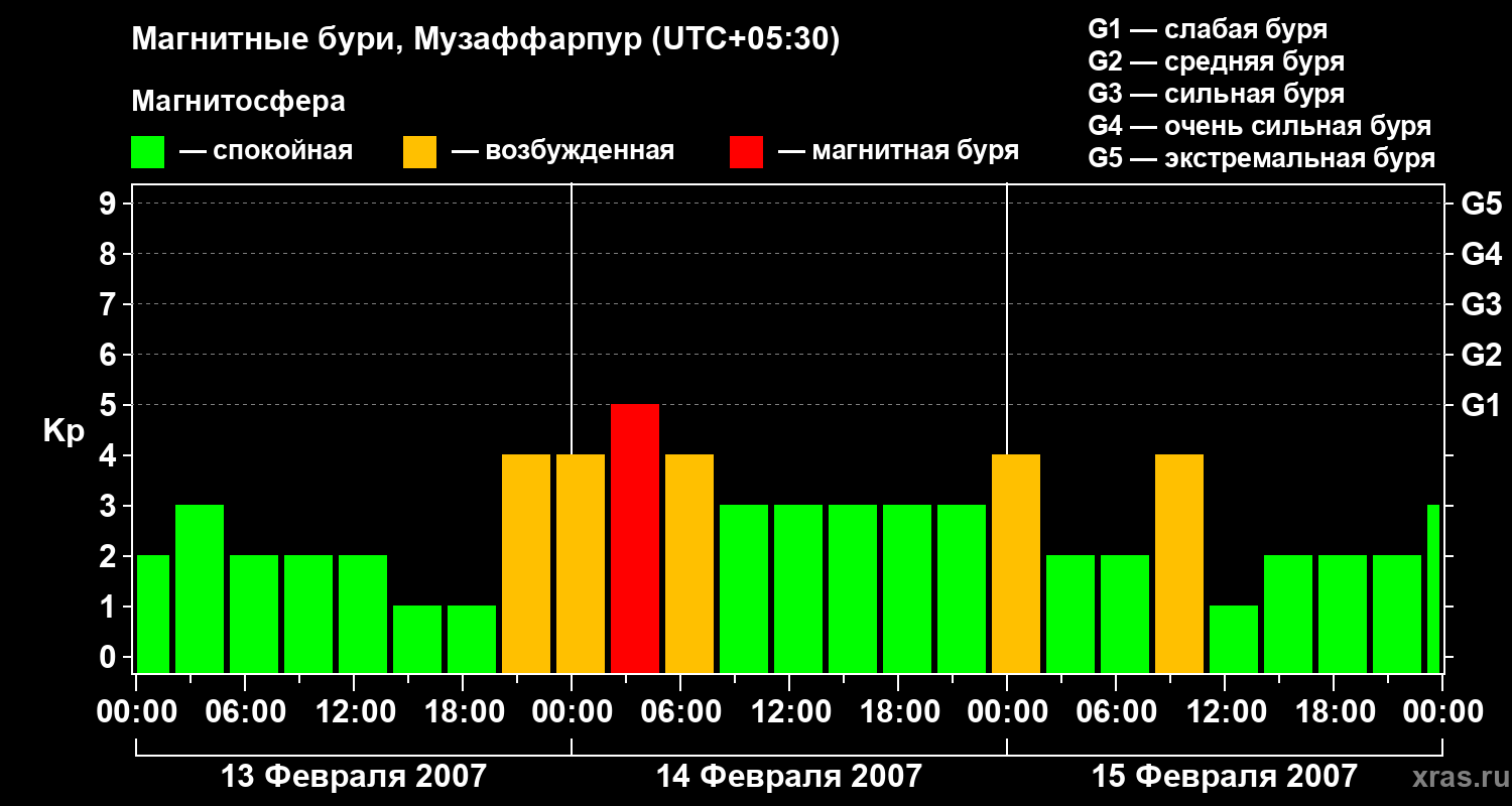 Изменения геомагнитного индекса Kp