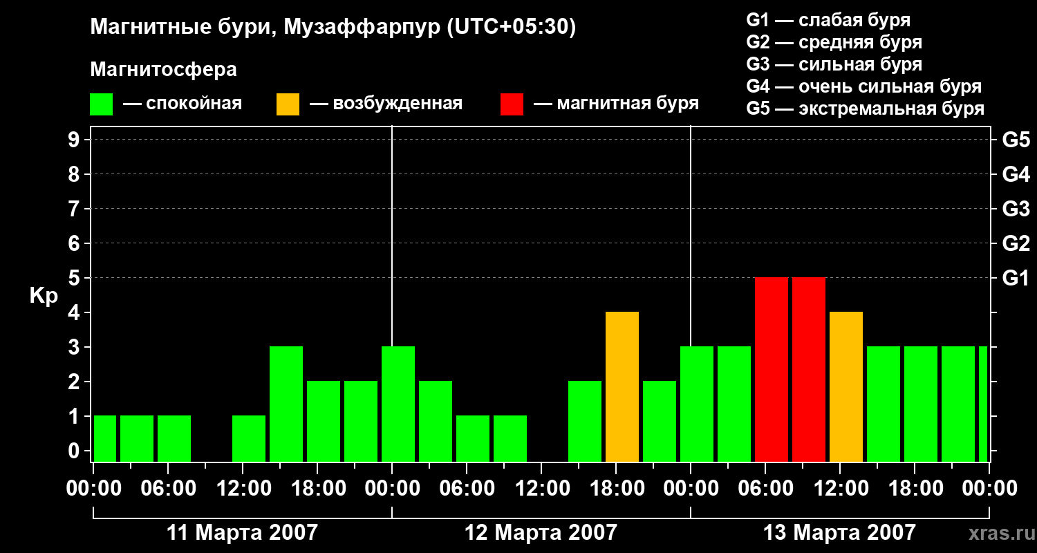 Изменения геомагнитного индекса Kp