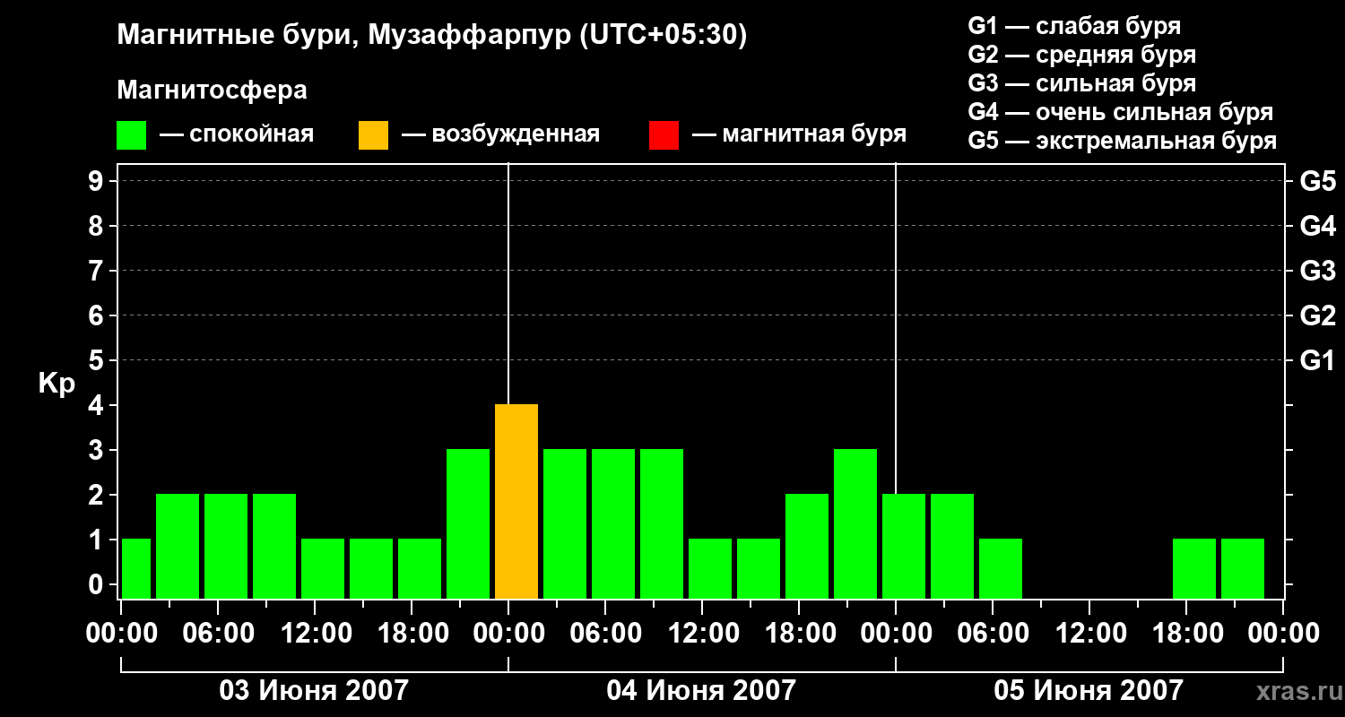 Изменения геомагнитного индекса Kp
