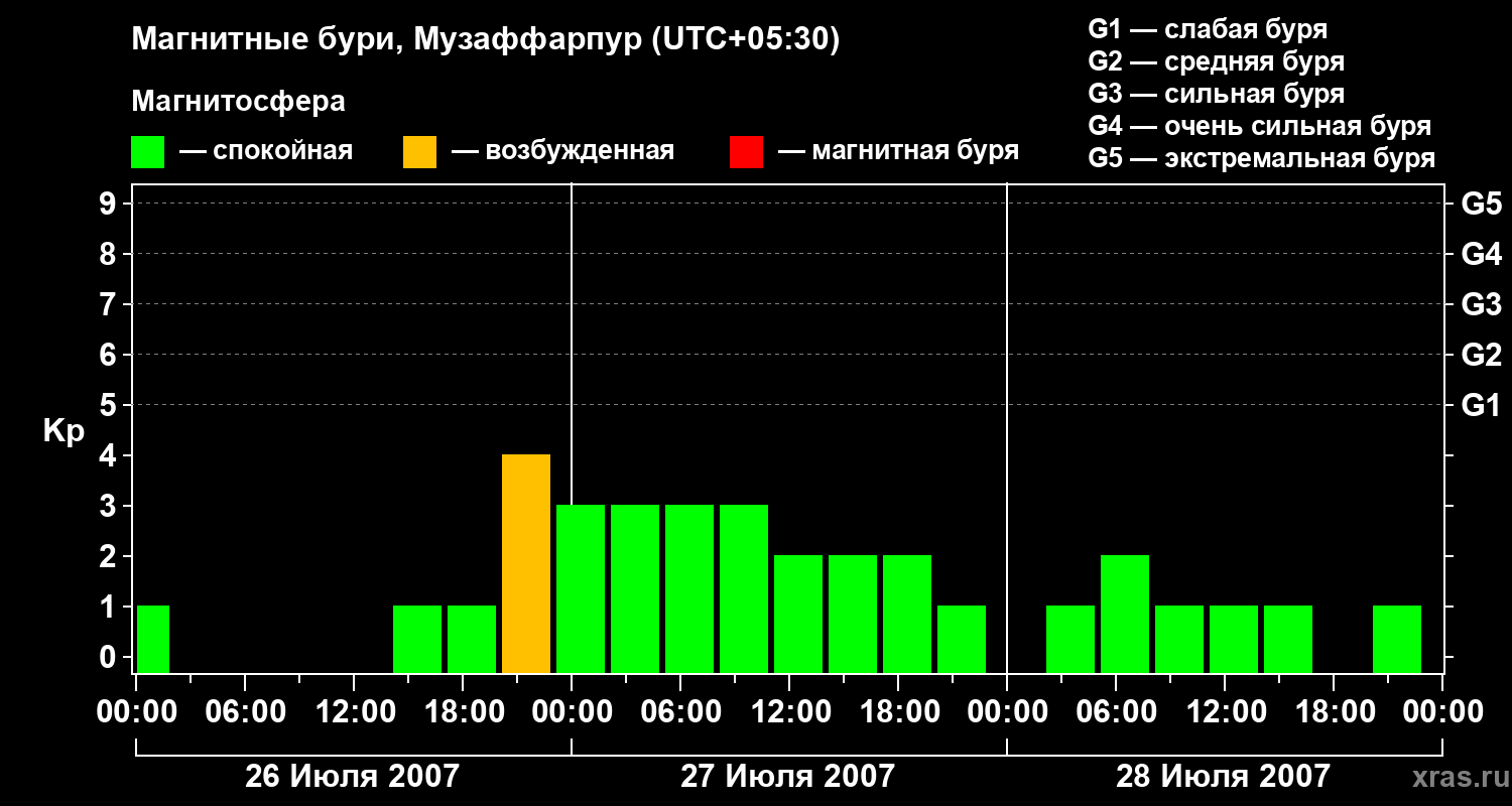 Изменения геомагнитного индекса Kp