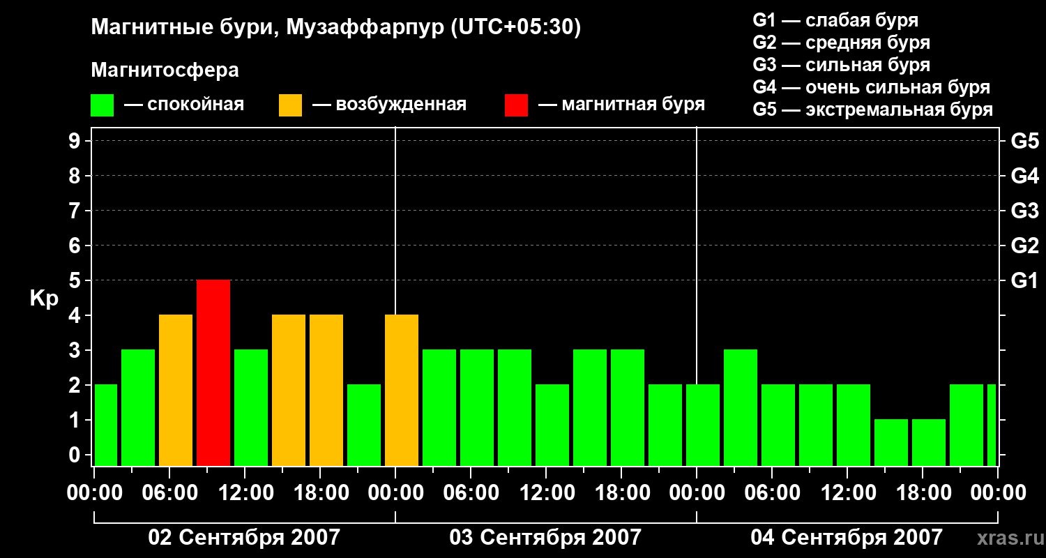 Изменения геомагнитного индекса Kp