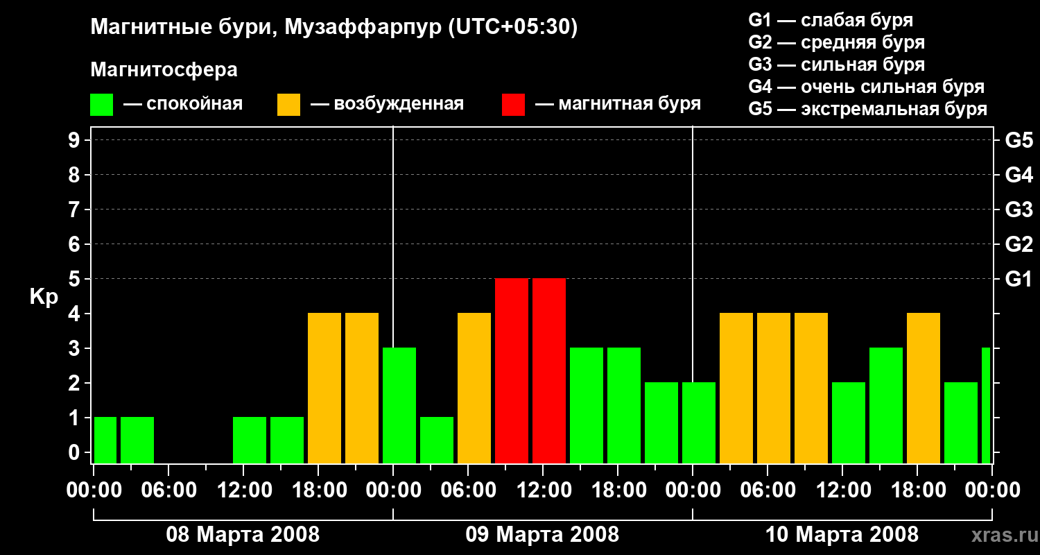 Изменения геомагнитного индекса Kp