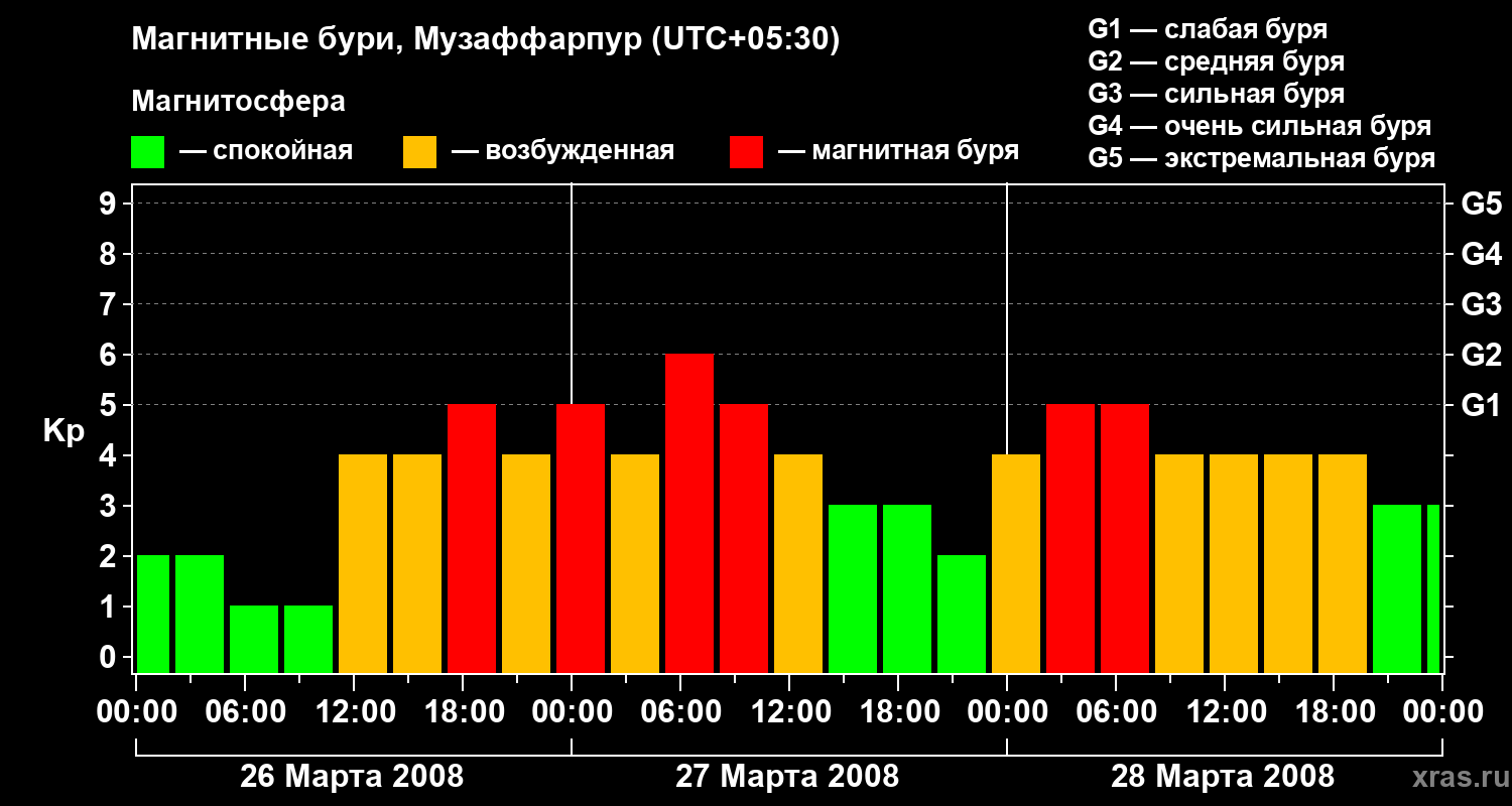 Изменения геомагнитного индекса Kp