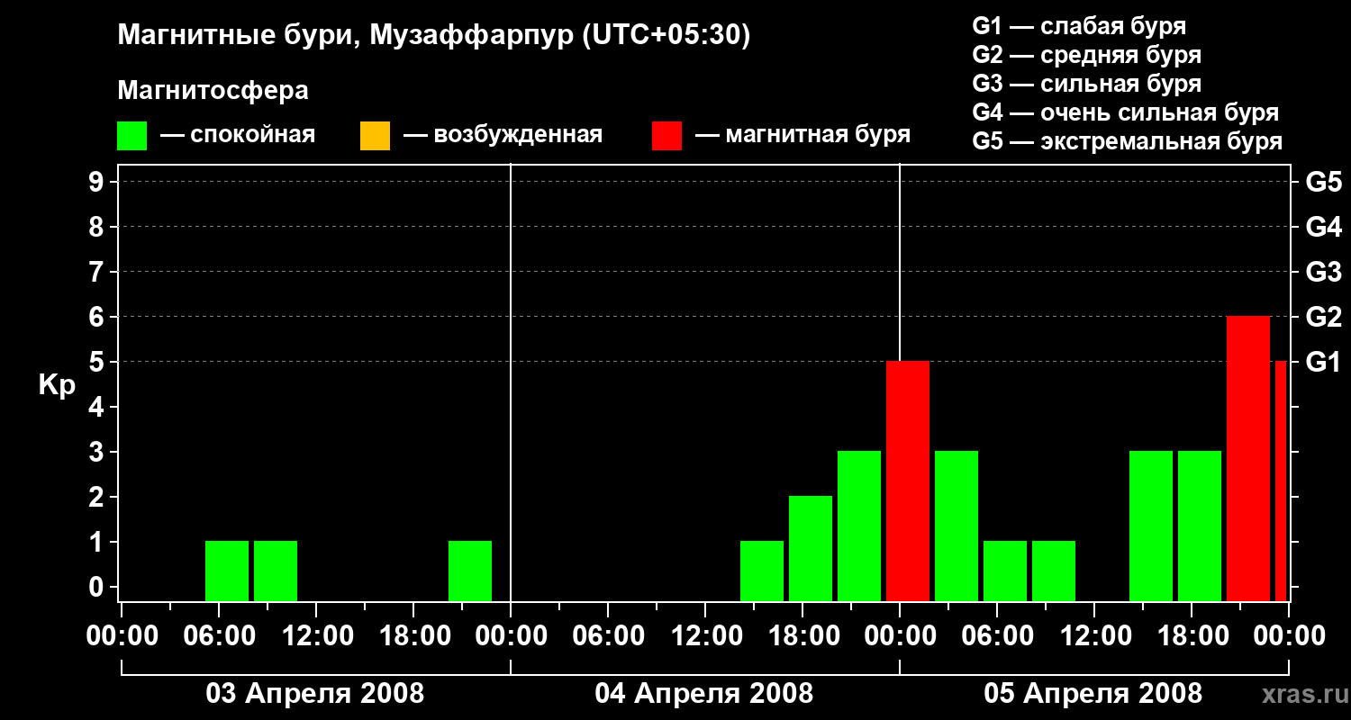 Изменения геомагнитного индекса Kp