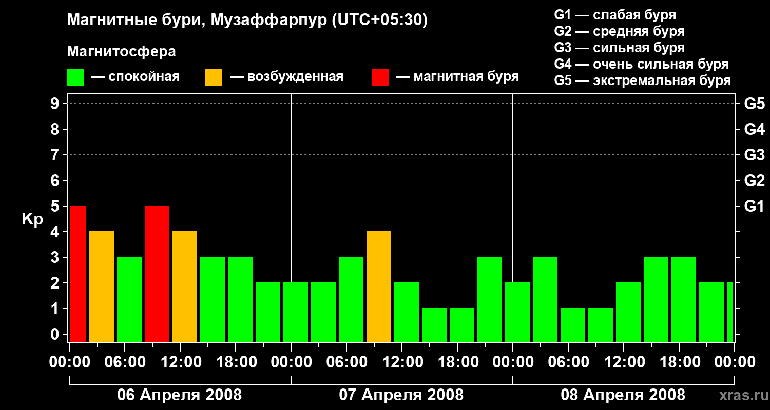 Изменения геомагнитного индекса Kp