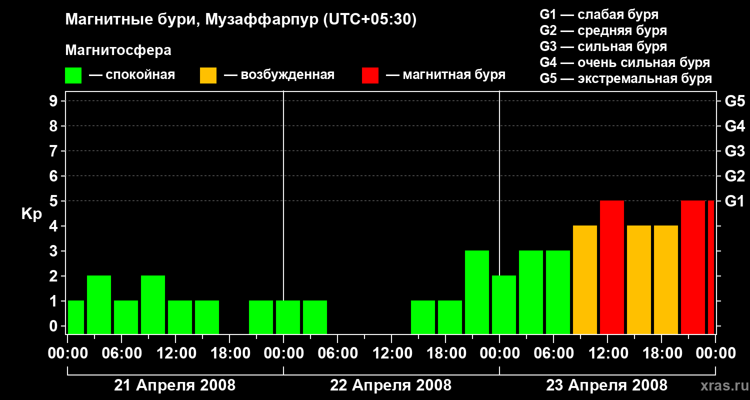 Изменения геомагнитного индекса Kp