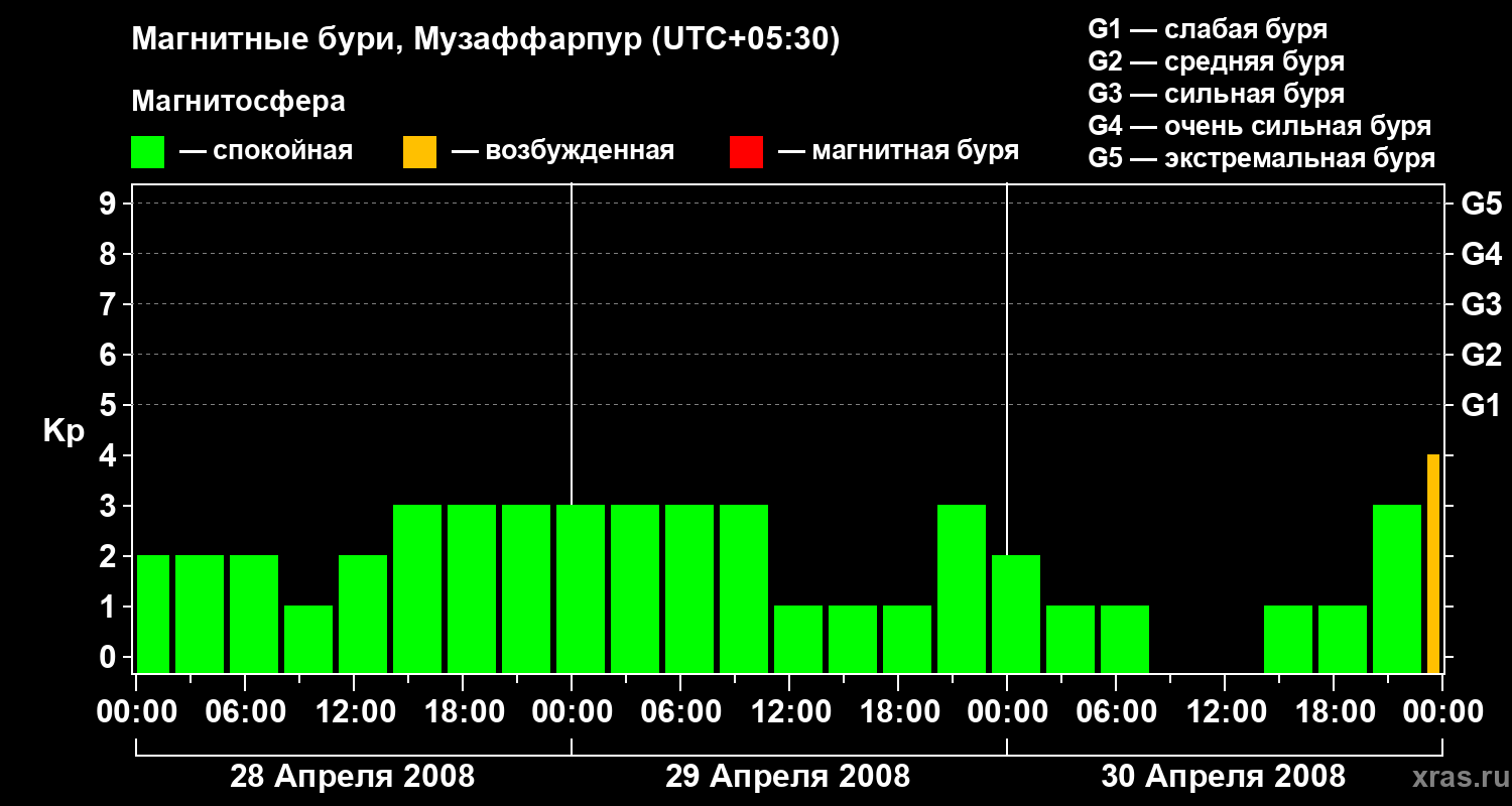 Изменения геомагнитного индекса Kp