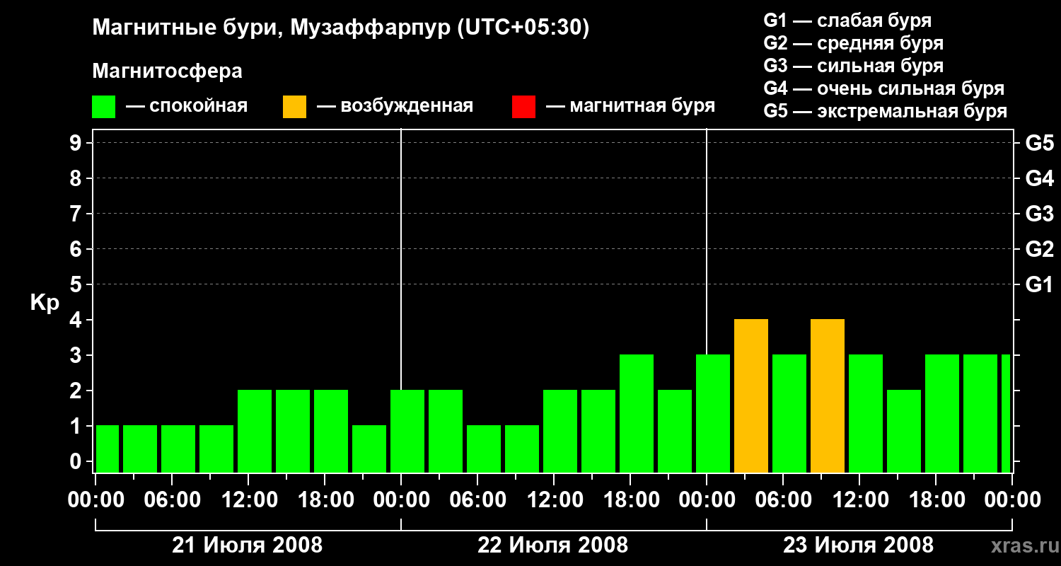 Изменения геомагнитного индекса Kp
