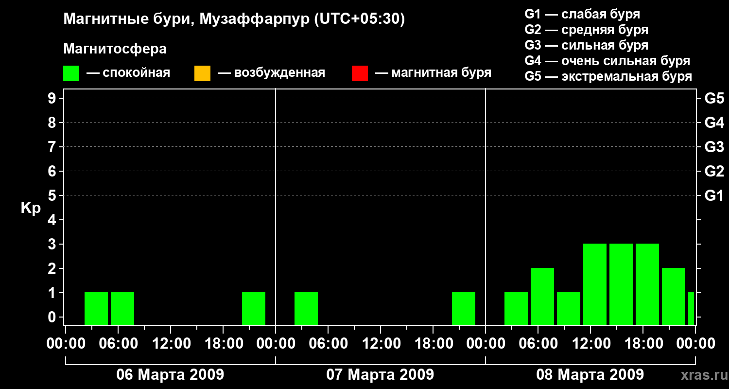 Изменения геомагнитного индекса Kp