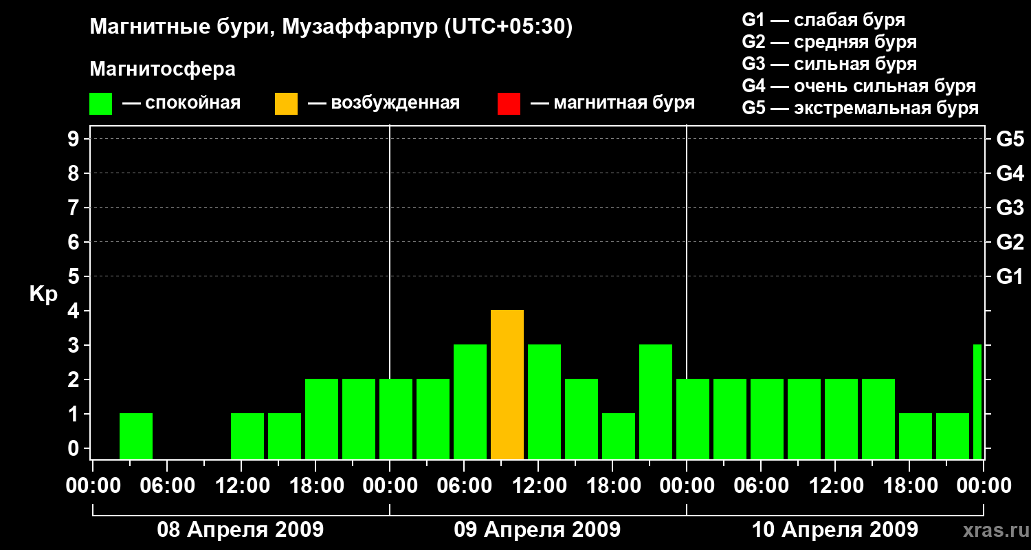 Изменения геомагнитного индекса Kp
