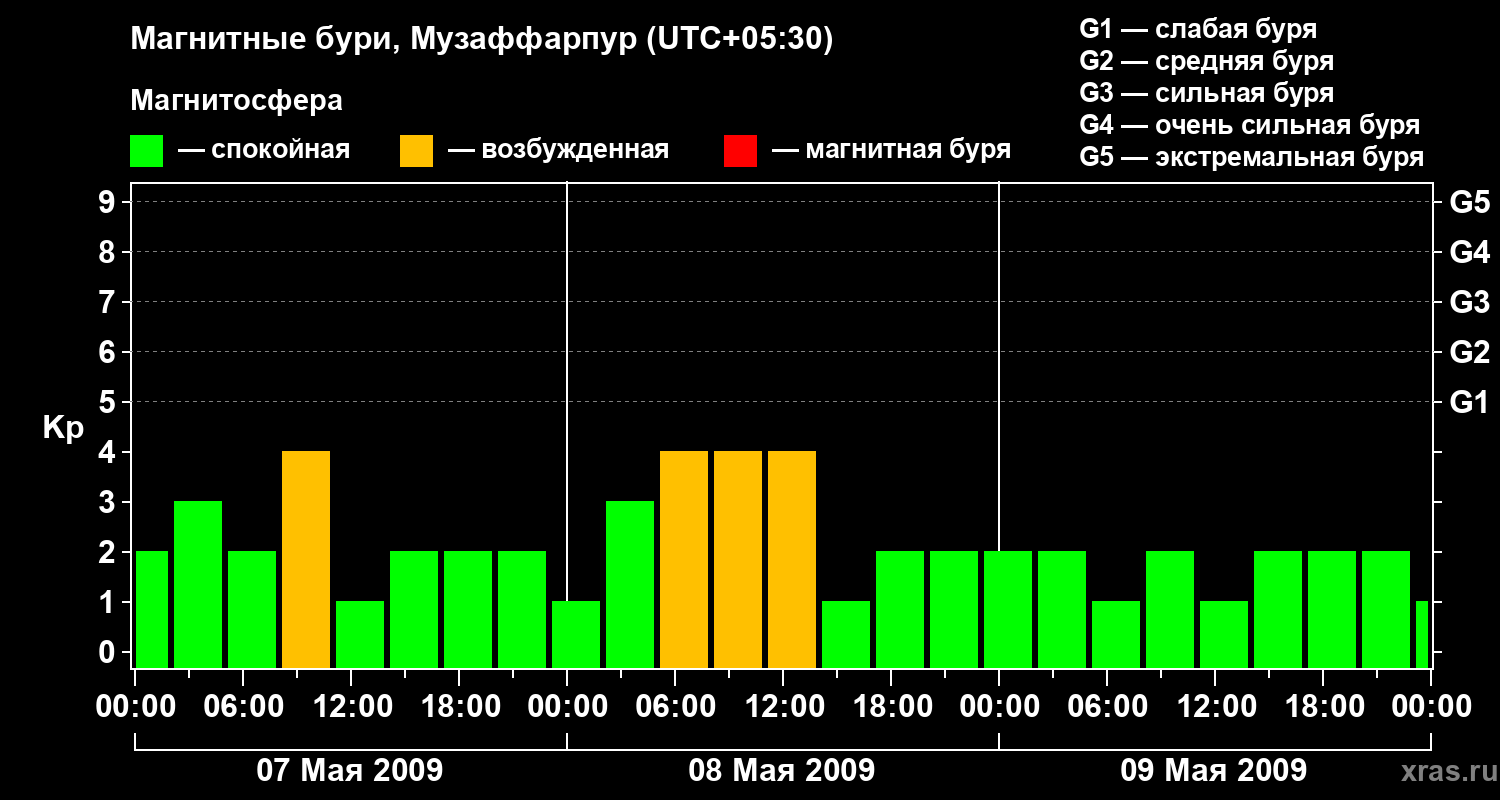 Изменения геомагнитного индекса Kp