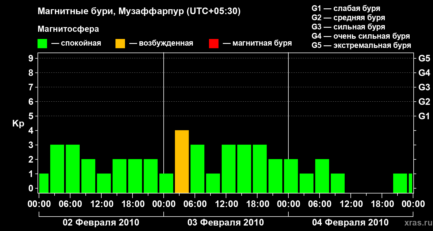 Изменения геомагнитного индекса Kp