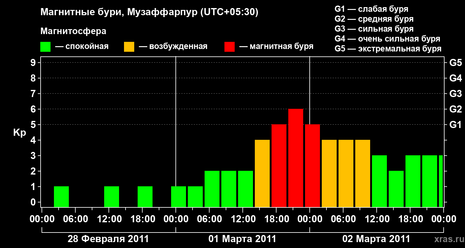Изменения геомагнитного индекса Kp