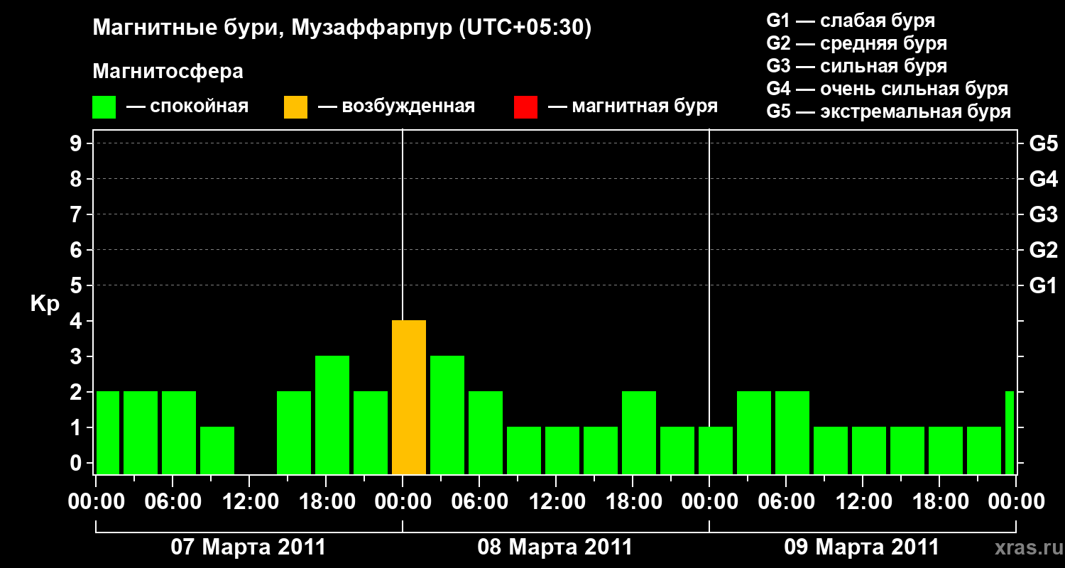 Изменения геомагнитного индекса Kp
