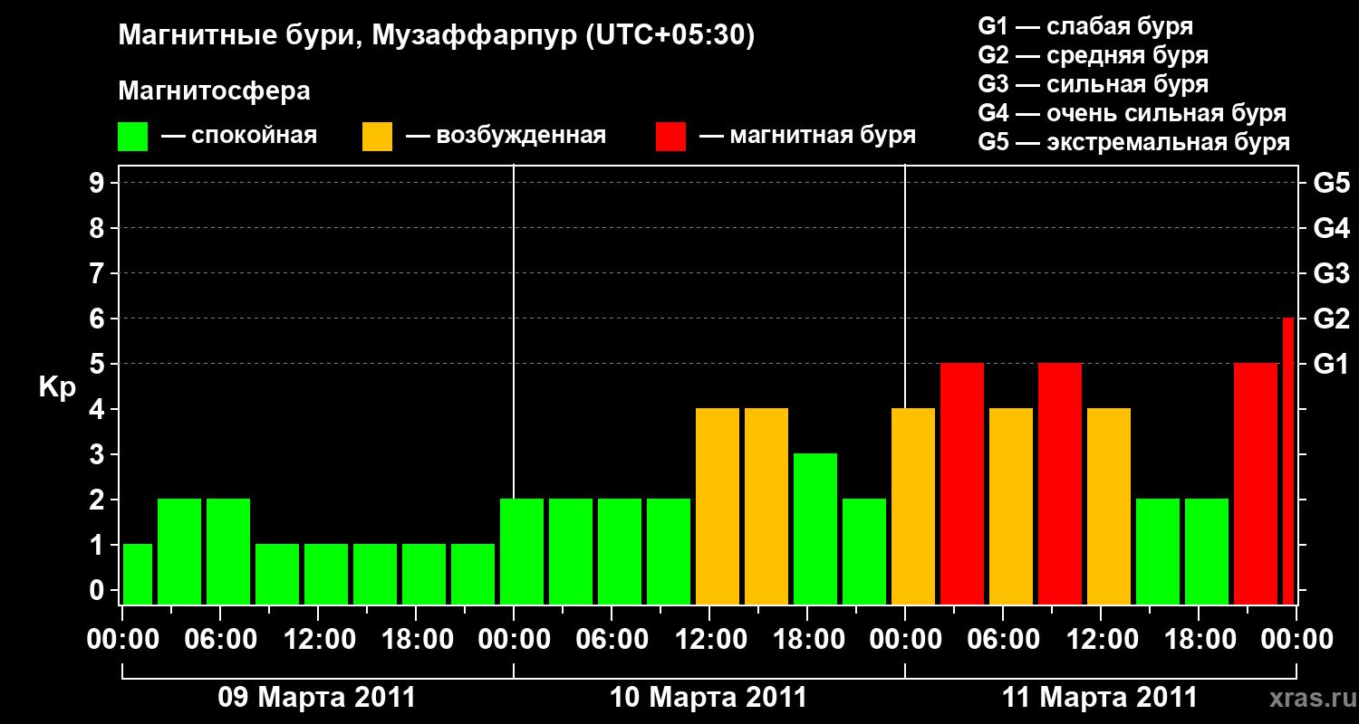 Изменения геомагнитного индекса Kp