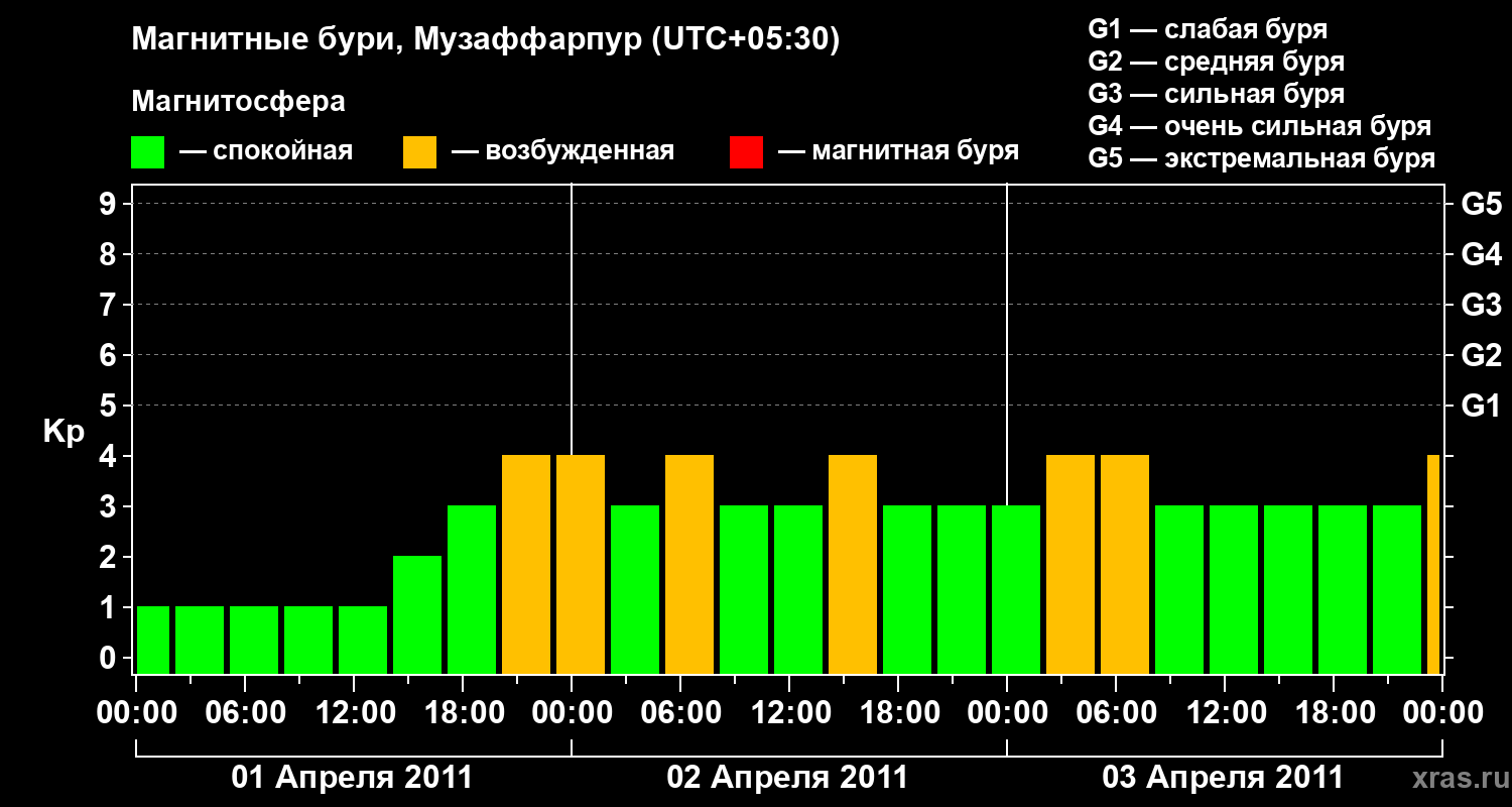 Изменения геомагнитного индекса Kp