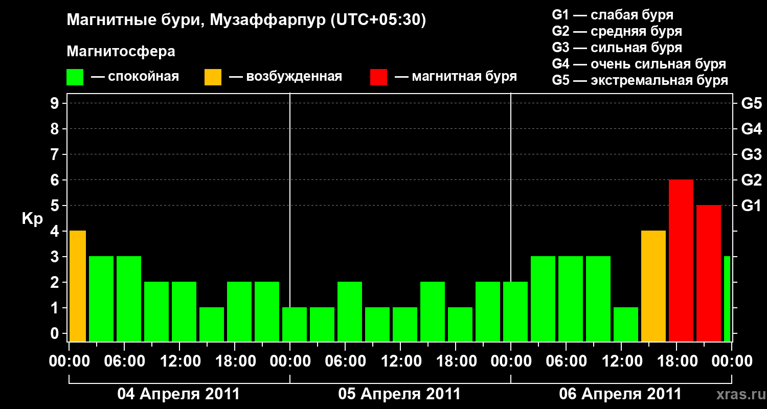 Изменения геомагнитного индекса Kp