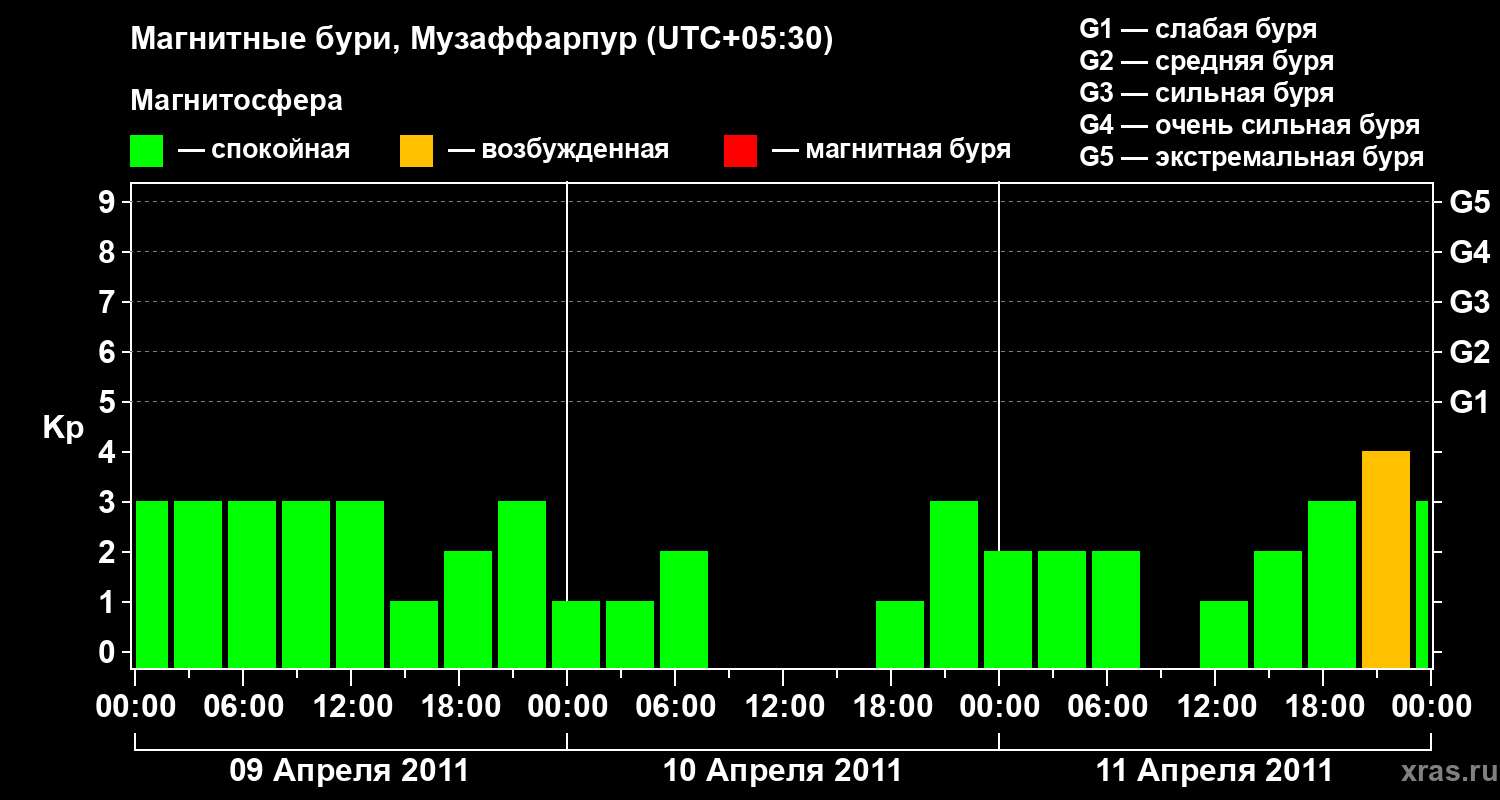 Изменения геомагнитного индекса Kp