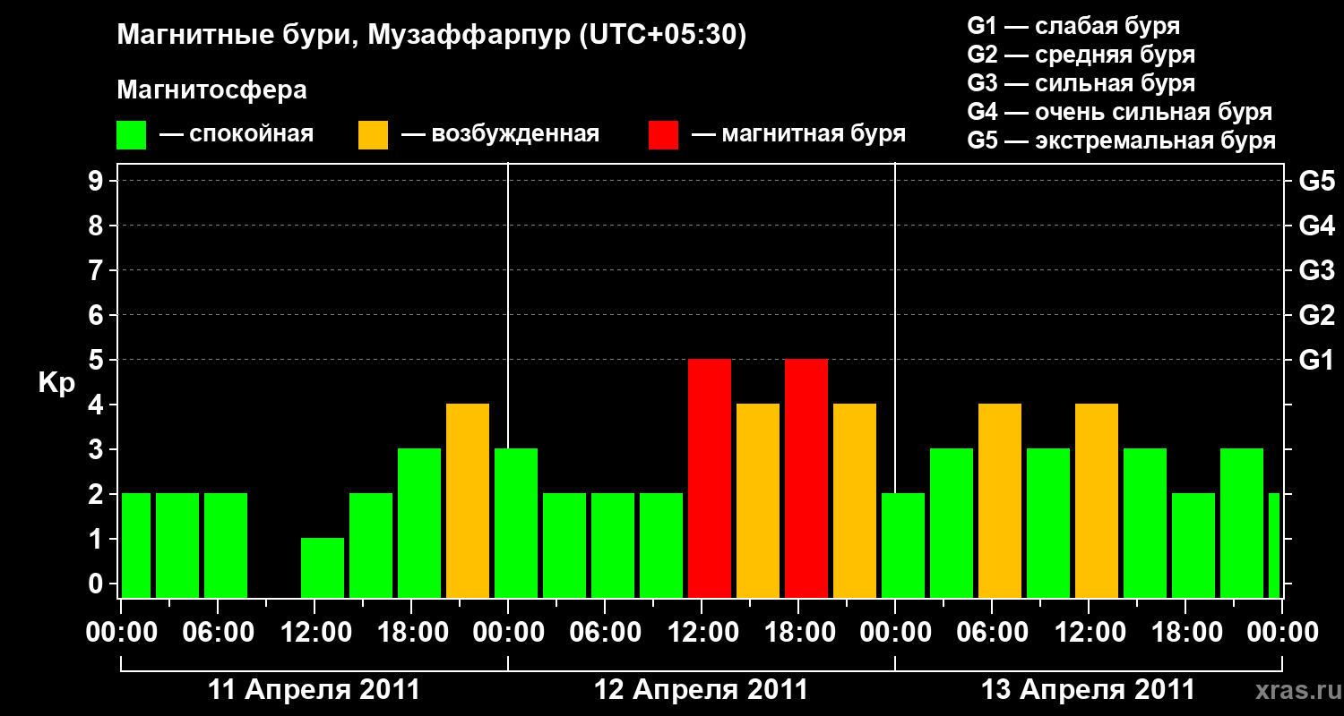 Изменения геомагнитного индекса Kp