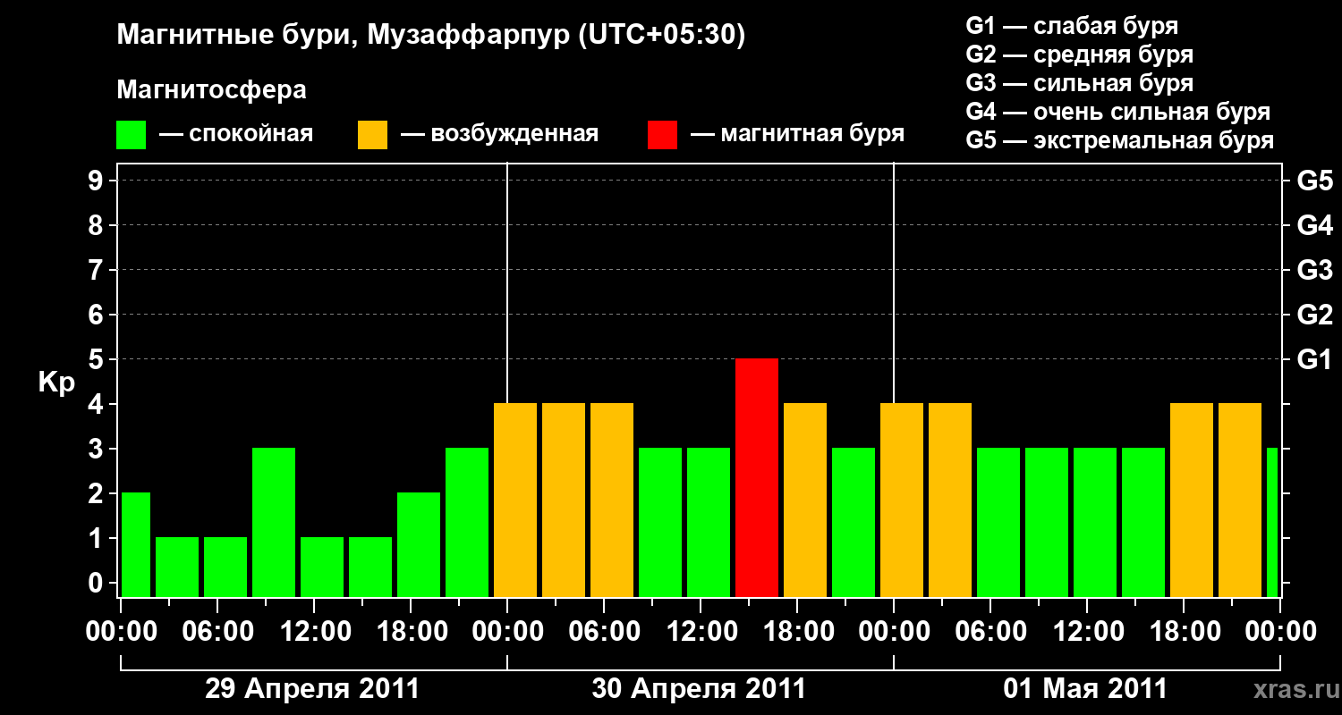 Изменения геомагнитного индекса Kp