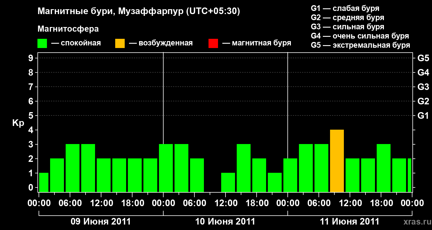 Изменения геомагнитного индекса Kp