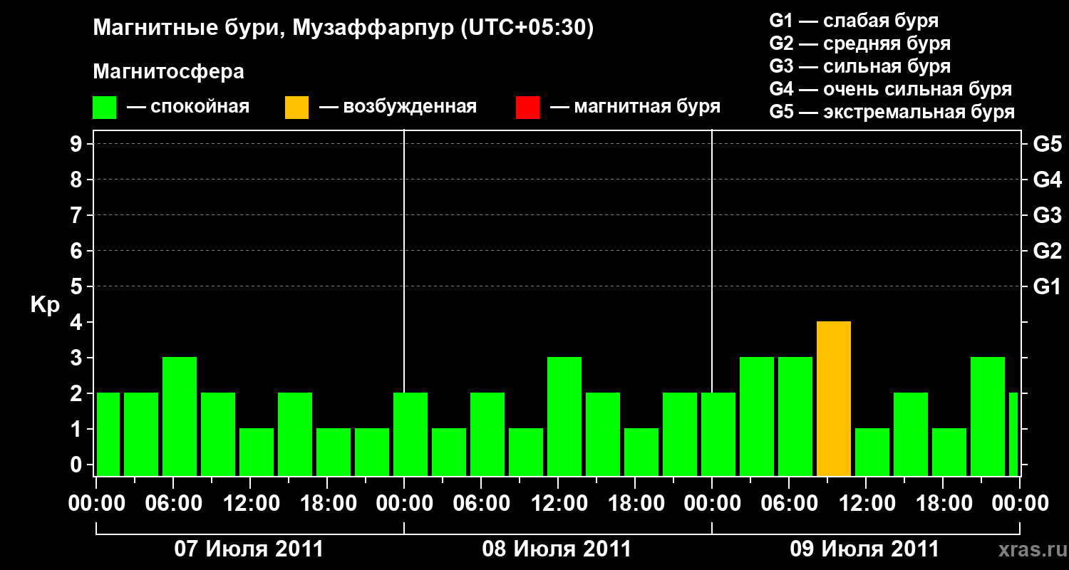 Изменения геомагнитного индекса Kp