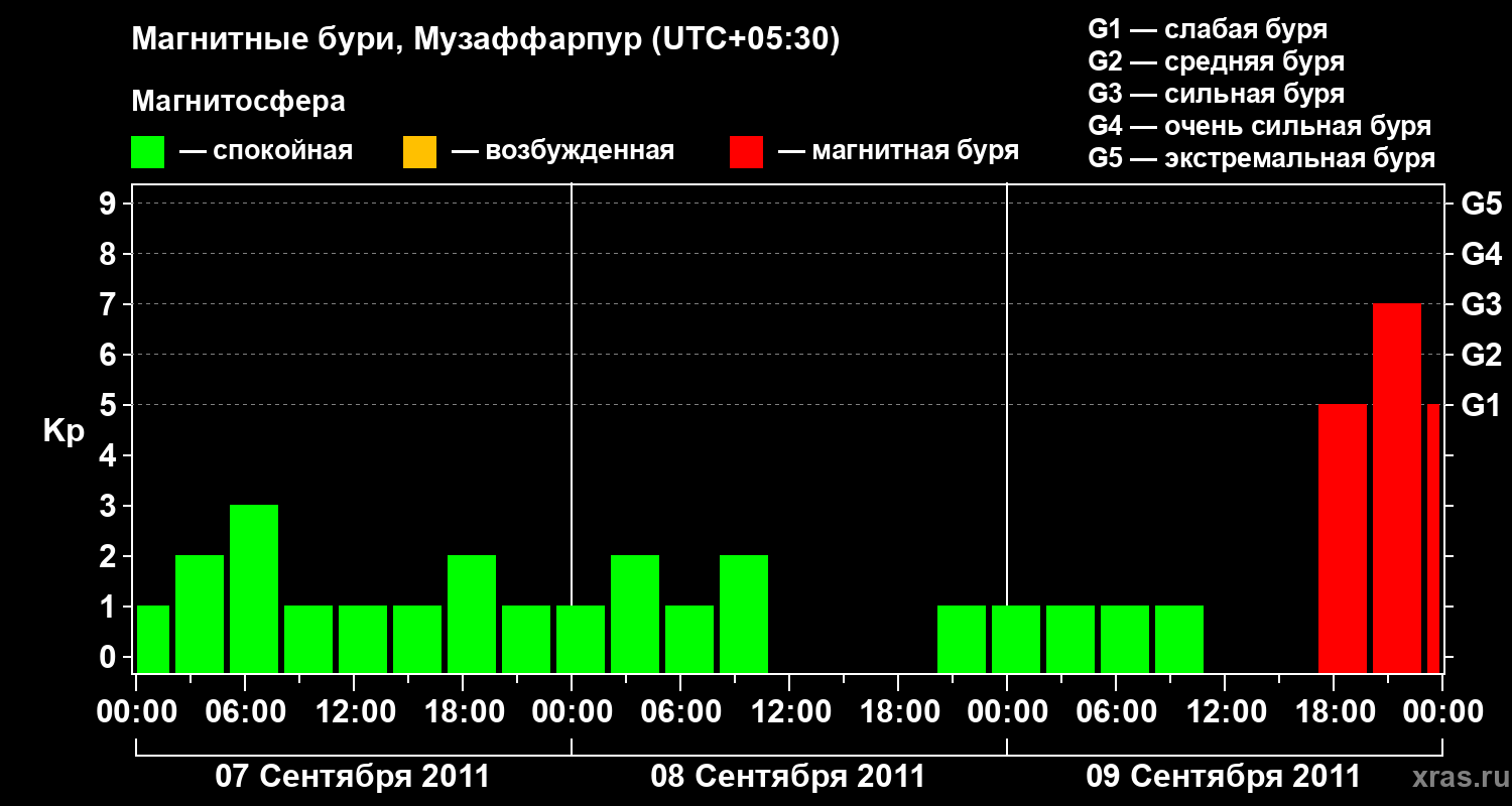 Изменения геомагнитного индекса Kp