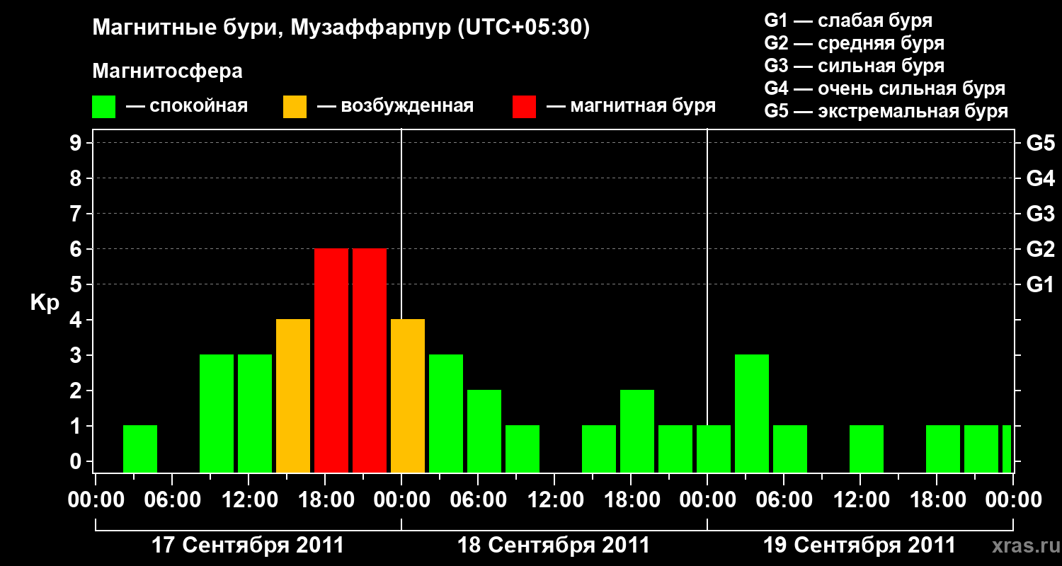 Изменения геомагнитного индекса Kp