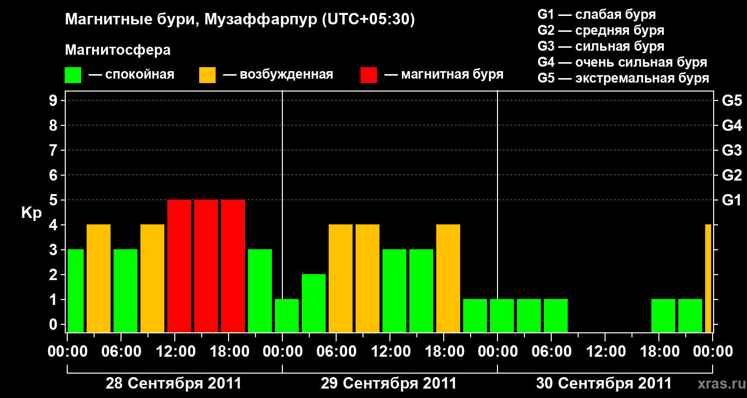 Изменения геомагнитного индекса Kp