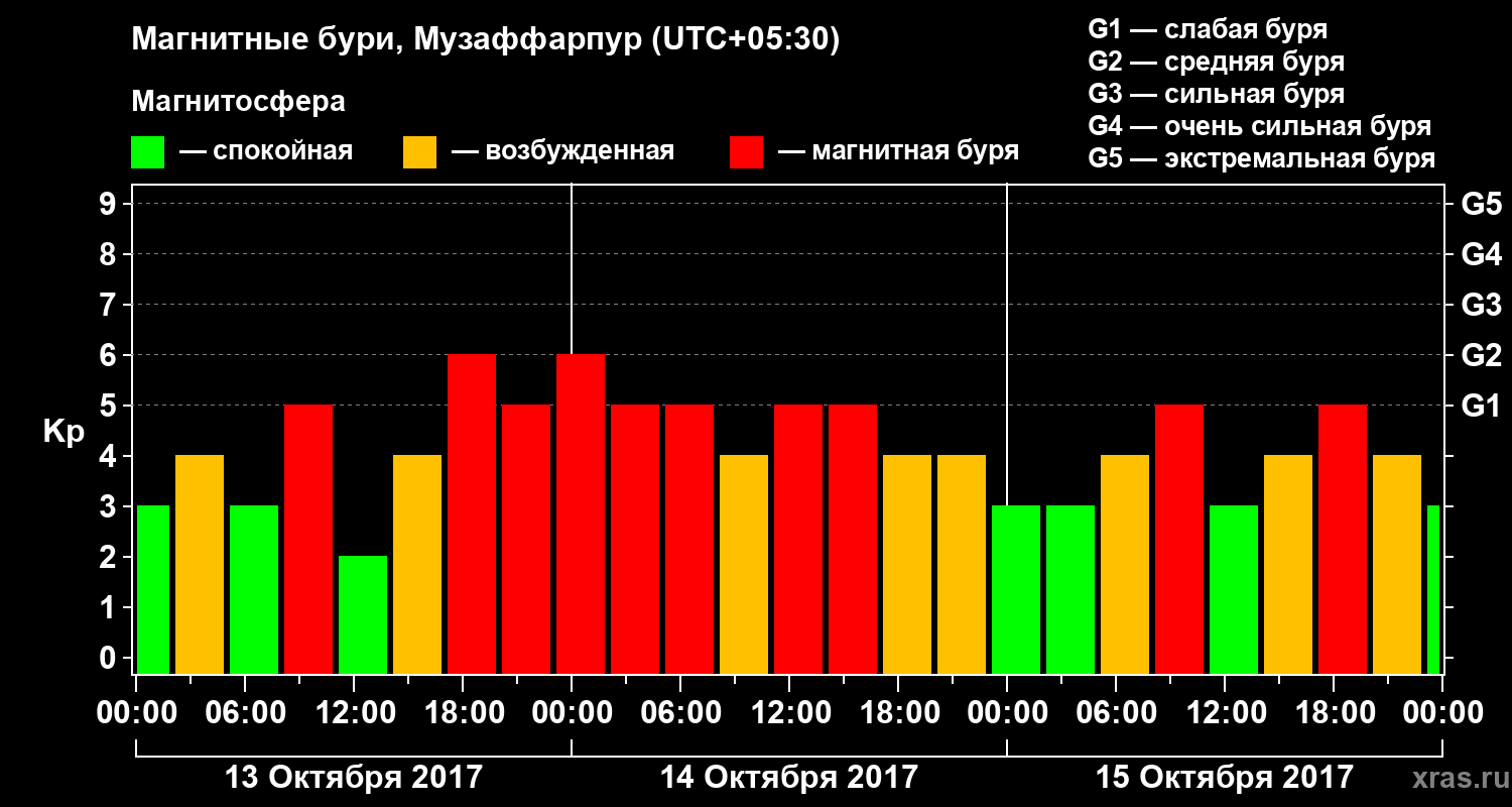 Изменения геомагнитного индекса Kp