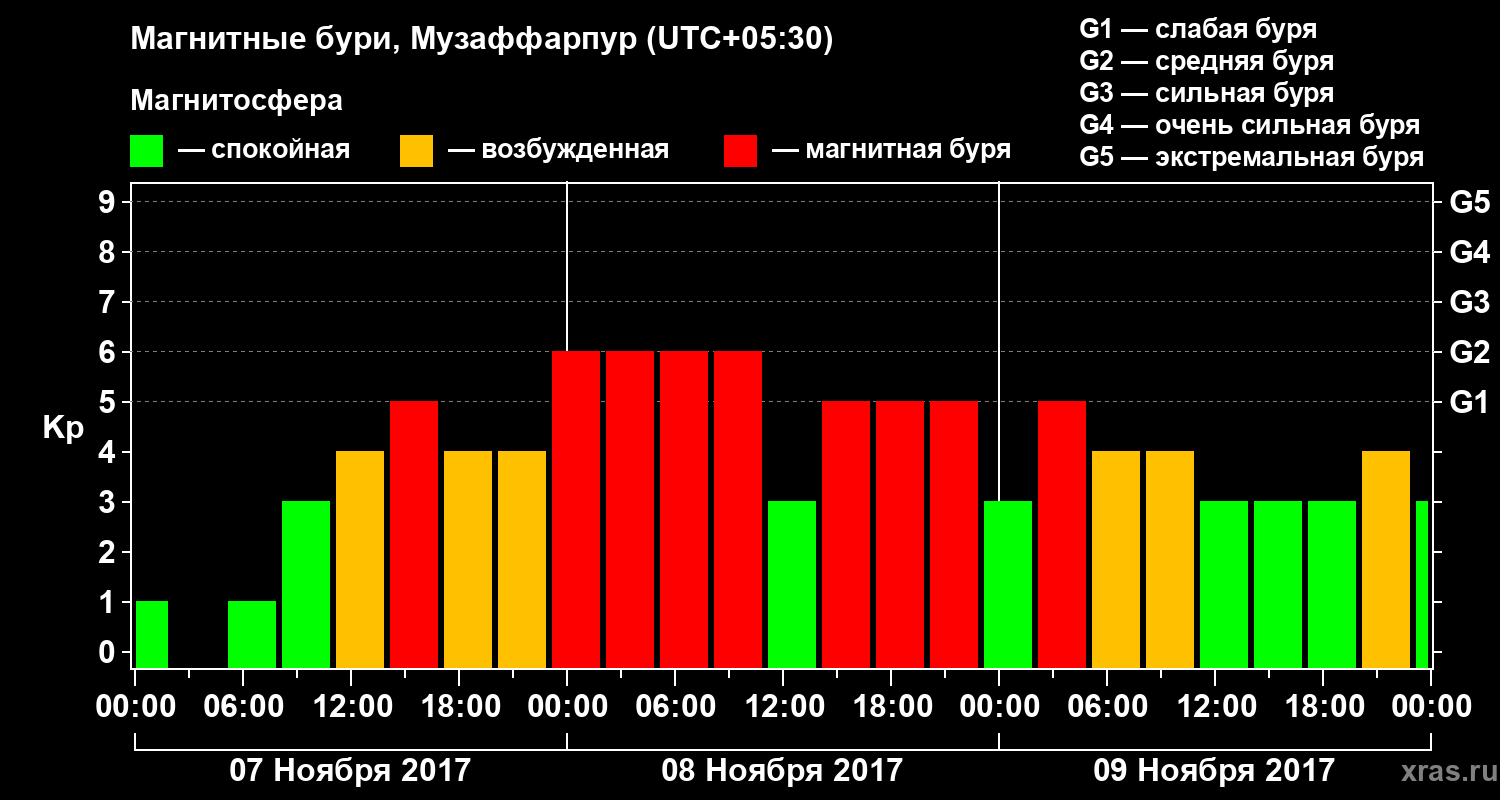 Изменения геомагнитного индекса Kp